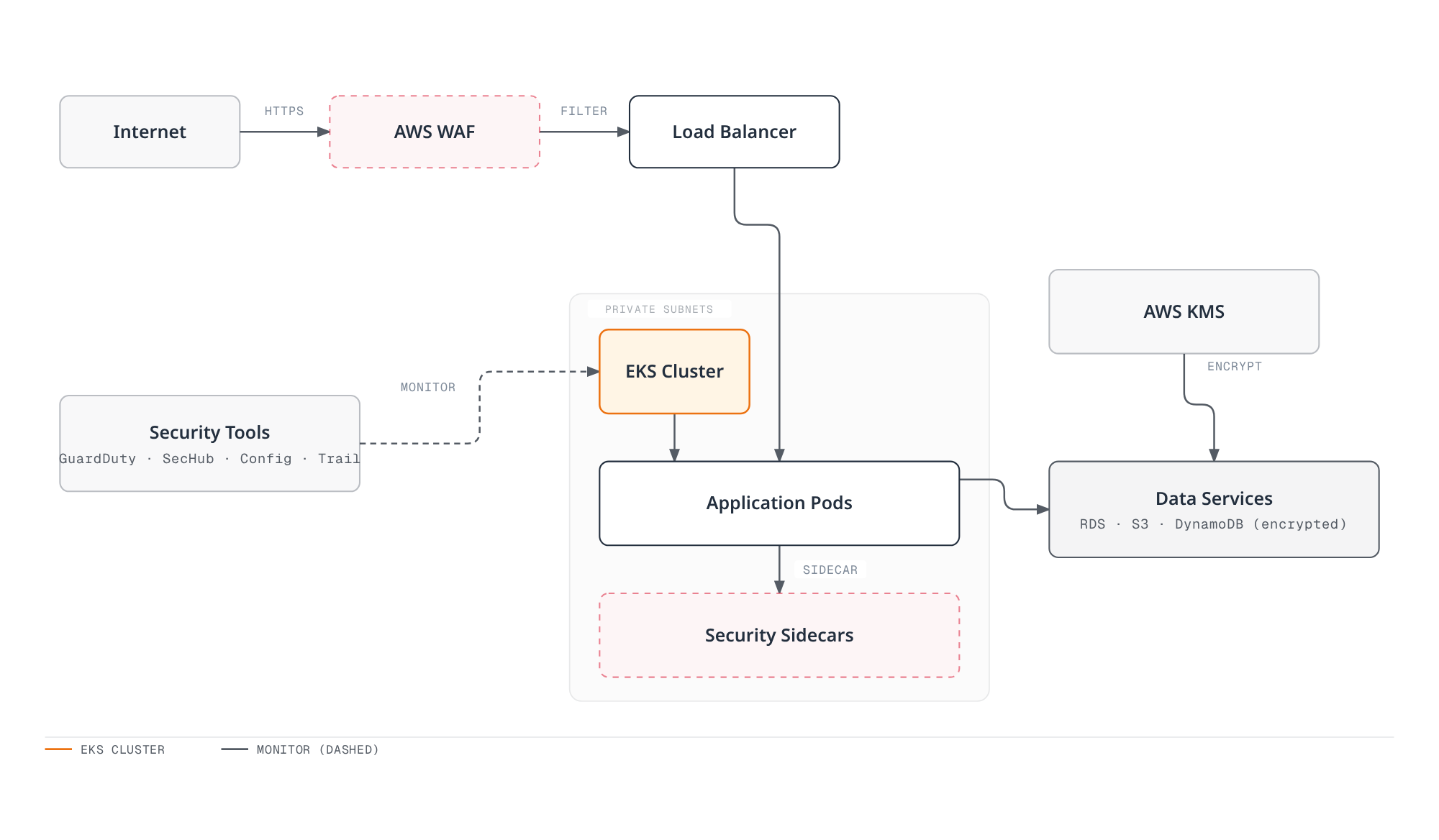 Architecture diagram showing internet traffic filtered by AWS WAF and a load balancer into application pods running on a private-subnet EKS cluster alongside security sidecars, with security tooling monitoring the cluster and KMS-encrypted data services holding RDS, S3, and DynamoDB.