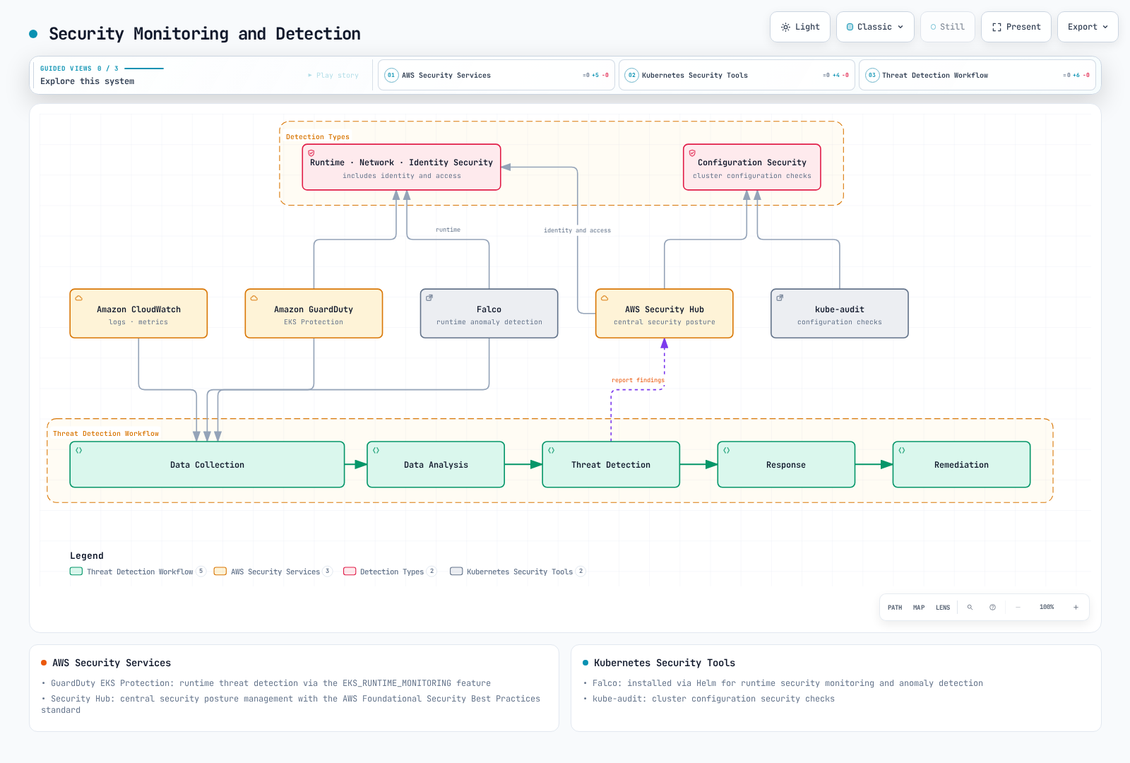 Architecture diagram showing AWS security services (GuardDuty, Security Hub, CloudWatch) and Kubernetes security tools (Falco, kube-audit) covering runtime, network, identity and configuration detection types, feeding a threat detection workflow of collection, analysis, detection, response and remediation, with findings reported back into Security Hub.