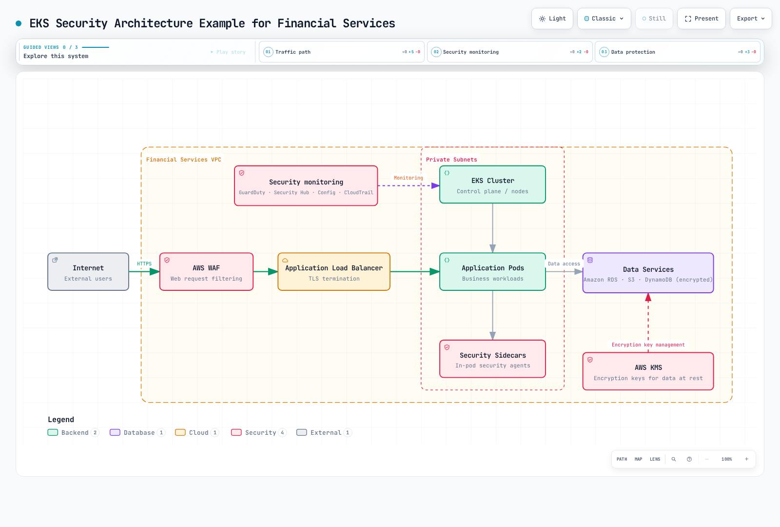 Architecture diagram of a financial services VPC in which internet traffic passes through AWS WAF and an Application Load Balancer to application pods and security sidecars in private subnets, the pods access RDS, S3, and DynamoDB data services encrypted with AWS KMS keys, and GuardDuty, Security Hub, AWS Config, and CloudTrail monitor the EKS cluster.
