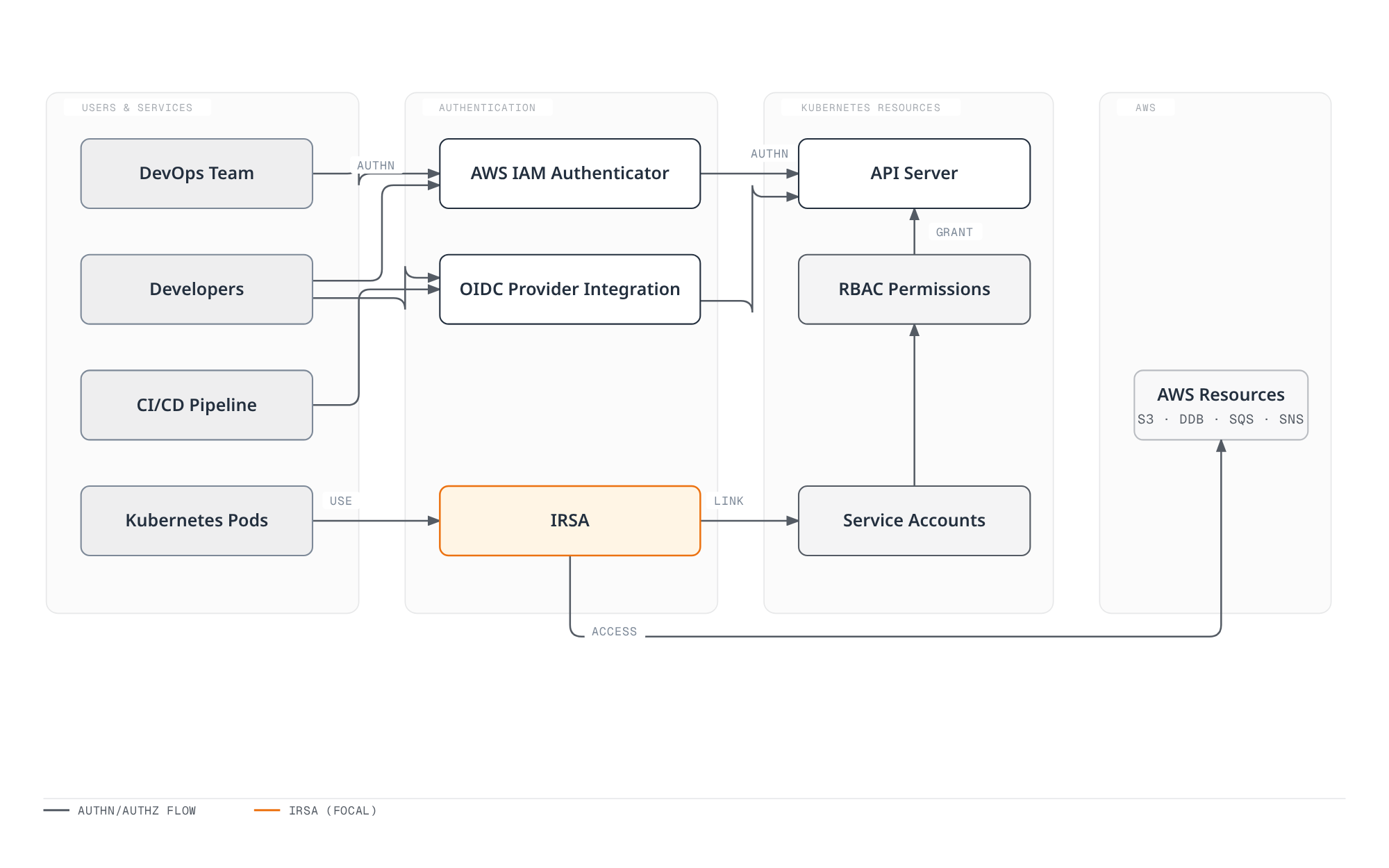Architecture diagram showing how DevOps, developers, CI/CD, and pods authenticate through IAM Authenticator, OIDC, or IRSA into the Kubernetes API server, RBAC, and service accounts, with IRSA also granting pods direct access to AWS resources.