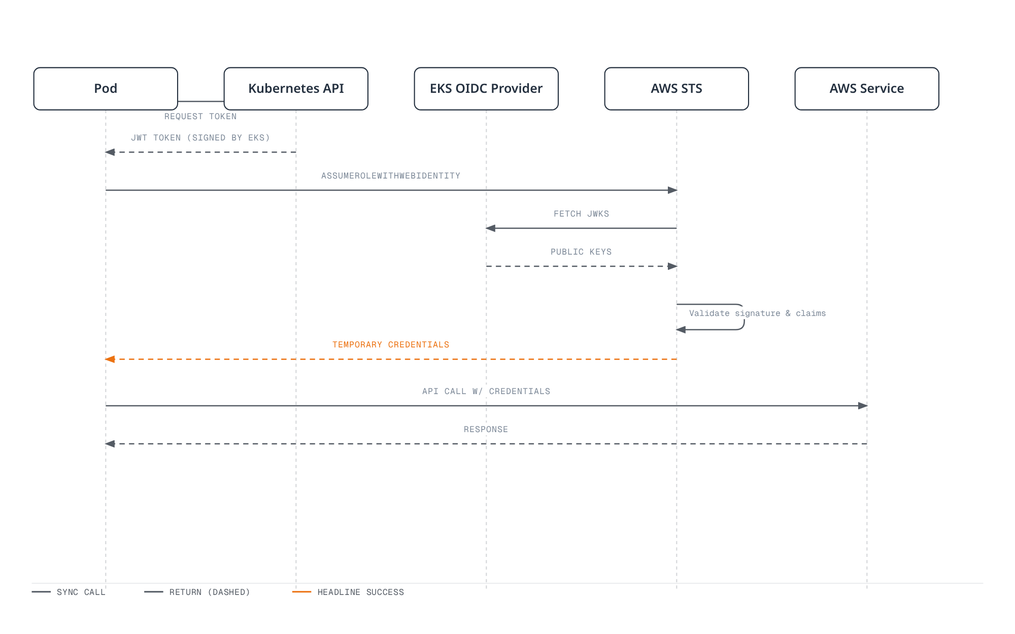 Sequence diagram showing a pod exchanging its projected Kubernetes JWT with AWS STS, which validates the token against the EKS OIDC provider's public keys before returning temporary credentials the pod uses to call an AWS service.