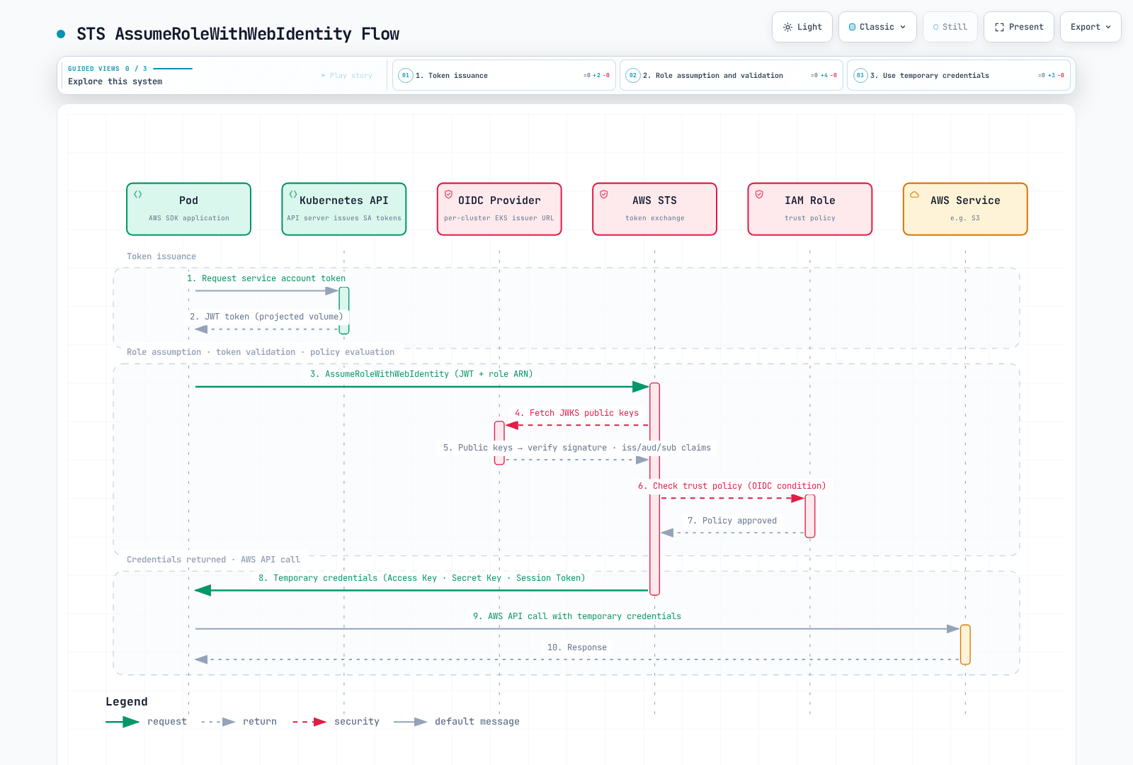 Sequence diagram showing a pod exchanging its projected Kubernetes service account JWT with AWS STS via AssumeRoleWithWebIdentity, STS validating the token against the EKS OIDC provider's JWKS and the IAM role trust policy, then returning temporary credentials the pod uses to call an AWS service.