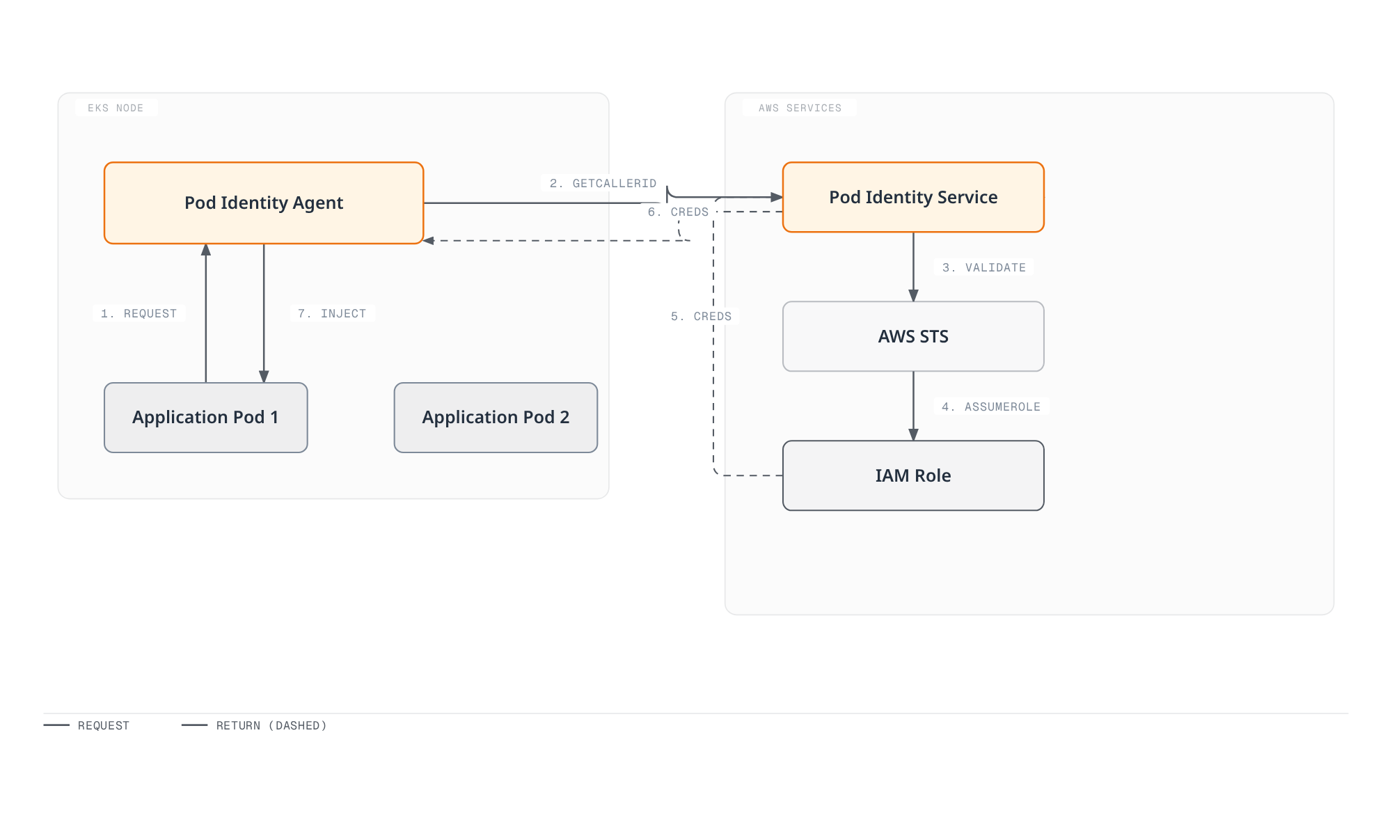 Architecture diagram showing the seven-step credential exchange where a pod requests credentials from the node's Pod Identity Agent, which validates identity through the EKS Pod Identity Service and STS before an IAM role's temporary credentials are relayed back and injected into the pod.