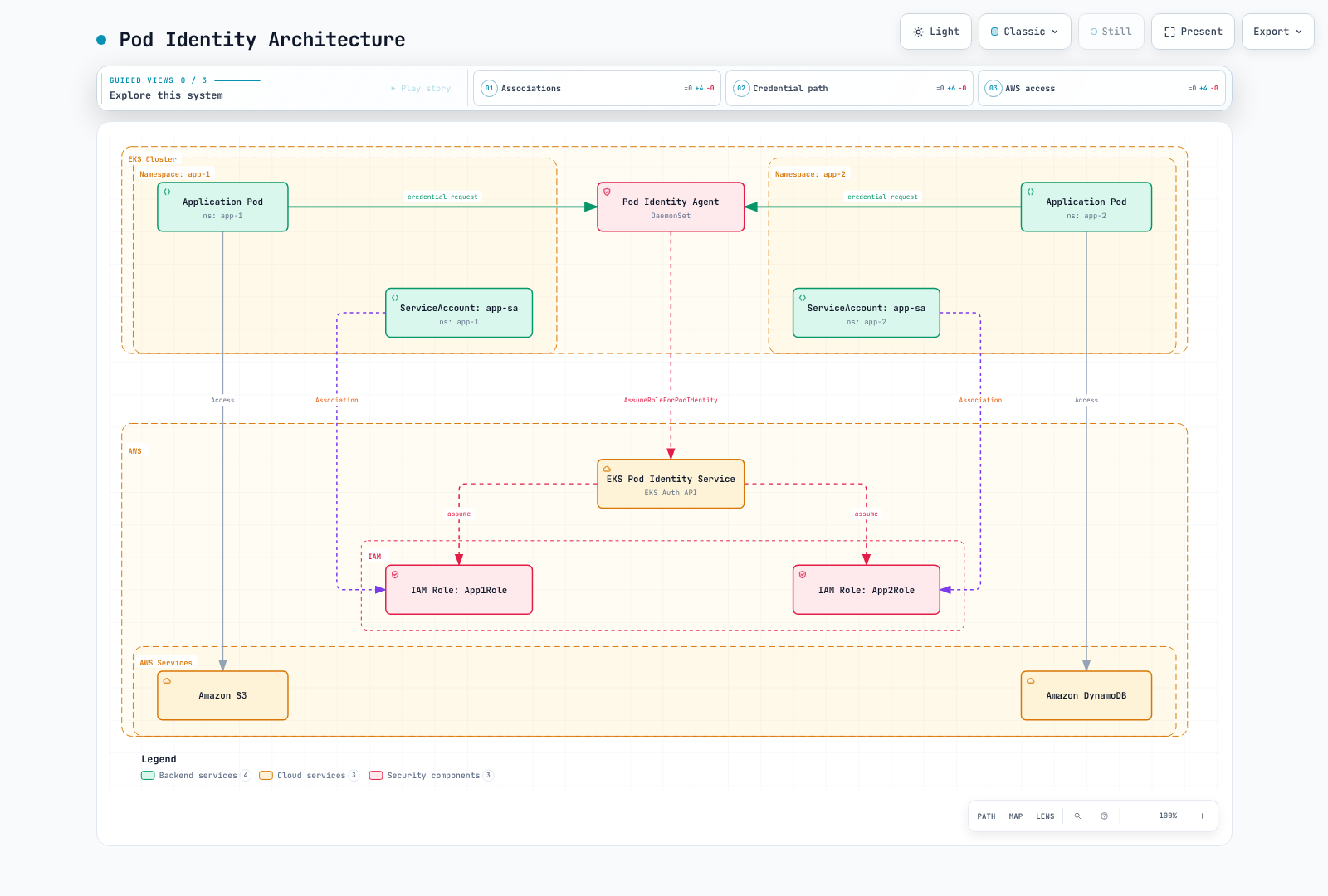 Architecture diagram showing two namespaces each associating a service account with its own IAM role, while pods in both namespaces request credentials from a shared Pod Identity Agent and Pod Identity Service before accessing AWS services.