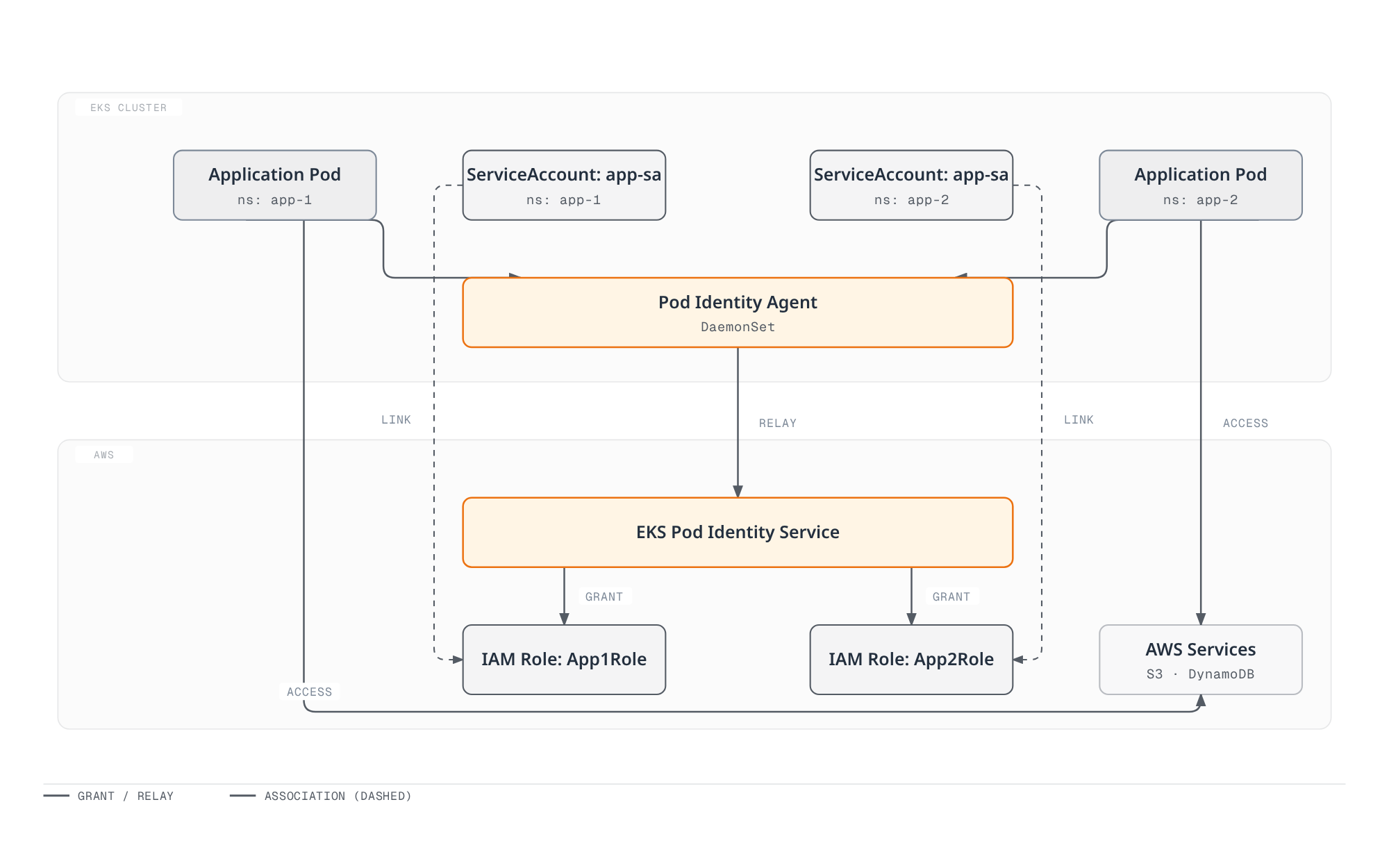 Architecture diagram showing two namespaces each associating a service account with its own IAM role, while pods in both namespaces request credentials from a shared Pod Identity Agent and Pod Identity Service before accessing AWS services.
