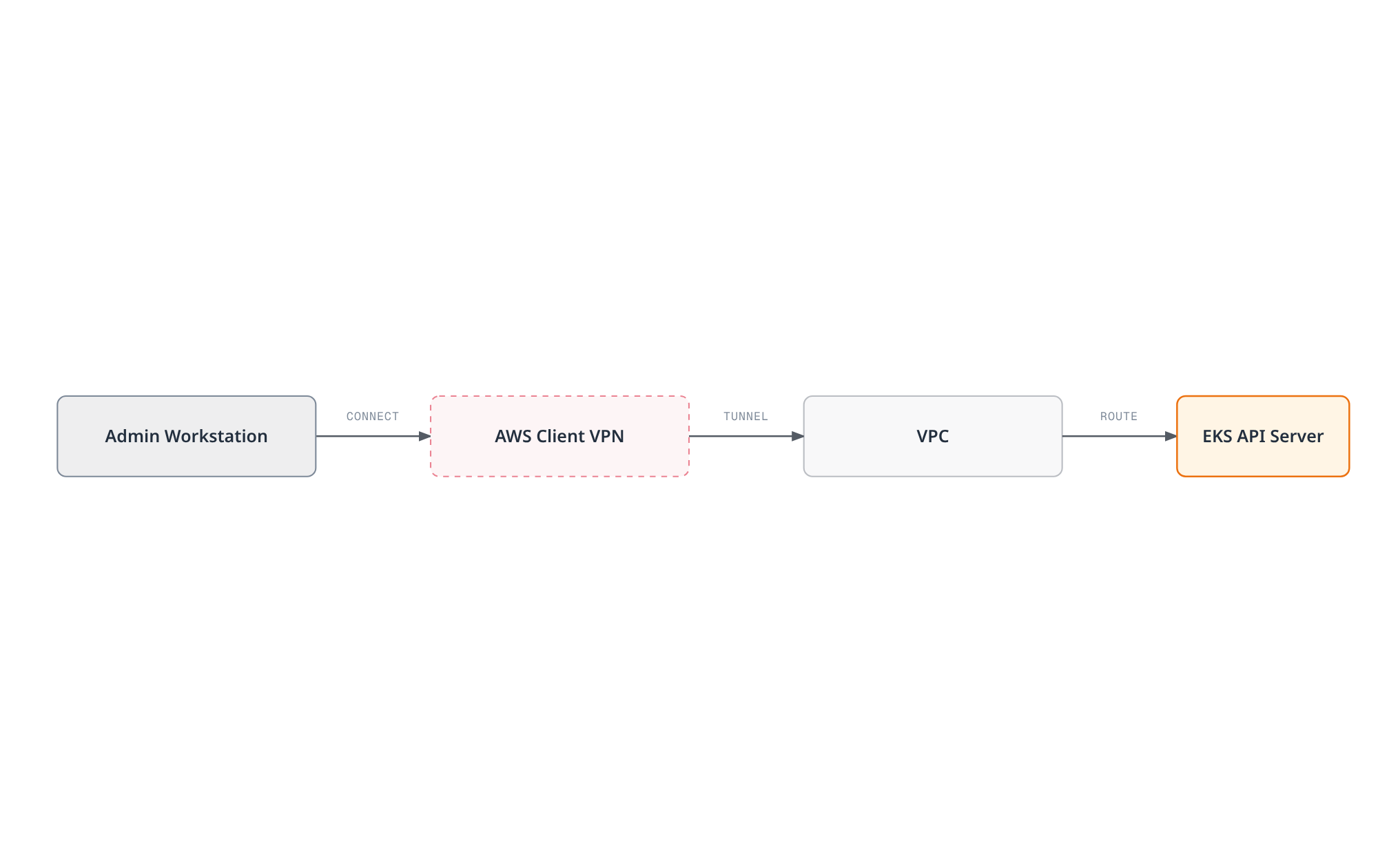 Architecture diagram showing an admin workstation reaching the EKS API server through an AWS Client VPN tunnel into the cluster's VPC, without exposing the API server directly to the internet.