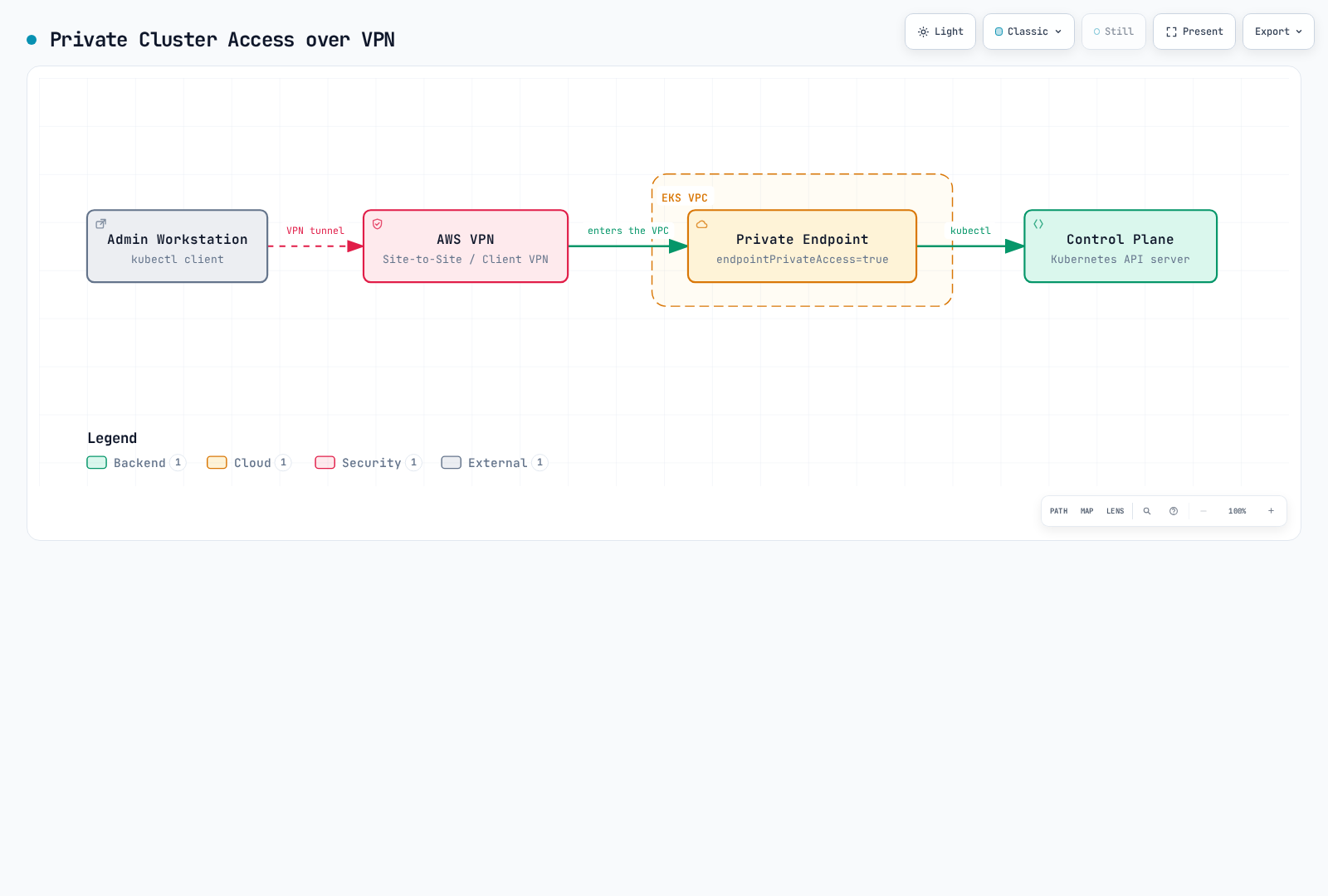 Architecture diagram showing an admin workstation reaching the EKS control plane API server over an AWS VPN tunnel into the cluster VPC and through its private endpoint only, without exposing the API server to the internet.