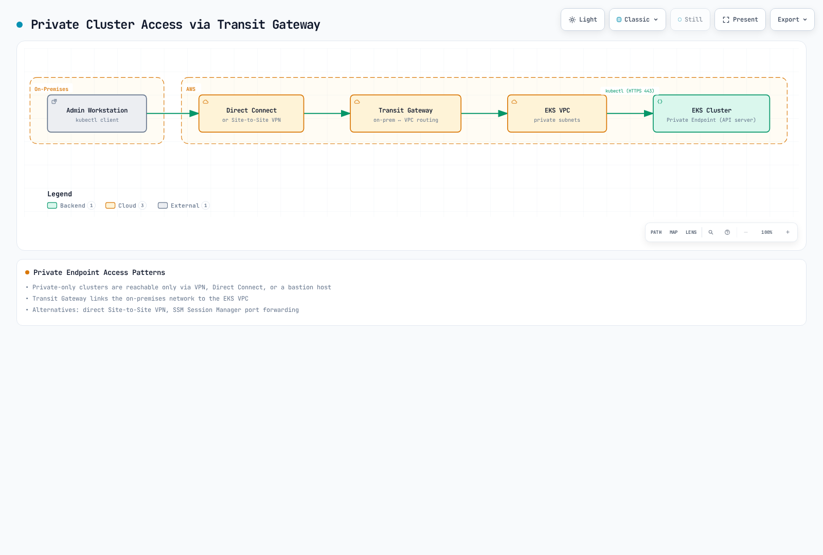 Architecture diagram showing an on-premises admin workstation reaching the EKS cluster's private API endpoint through Direct Connect or Site-to-Site VPN into a Transit Gateway that routes into the EKS VPC.