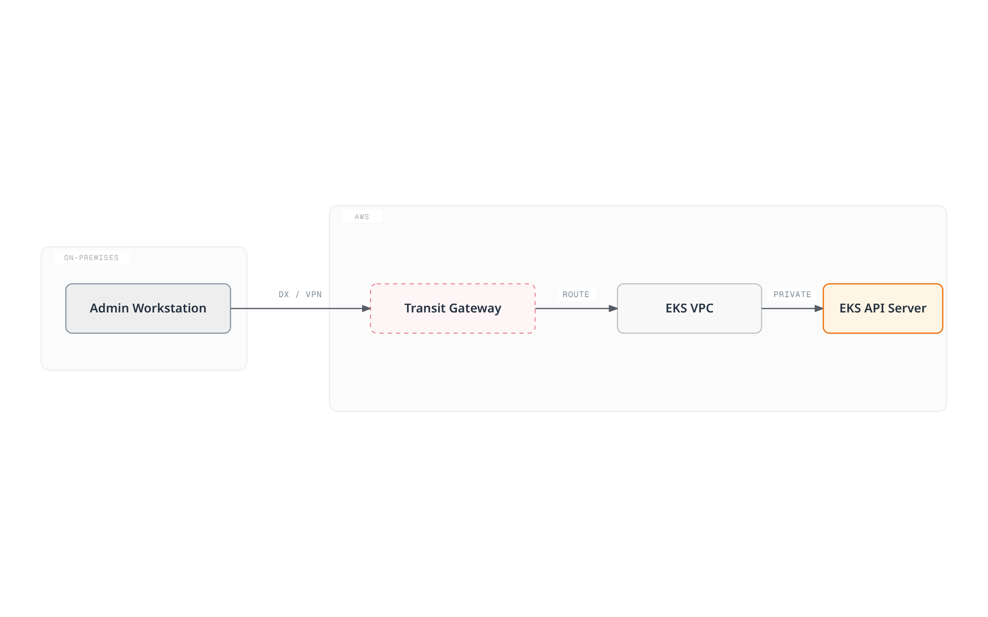Architecture diagram showing an on-premises admin workstation reaching the EKS API server through Direct Connect or VPN into a Transit Gateway that routes into the EKS VPC.