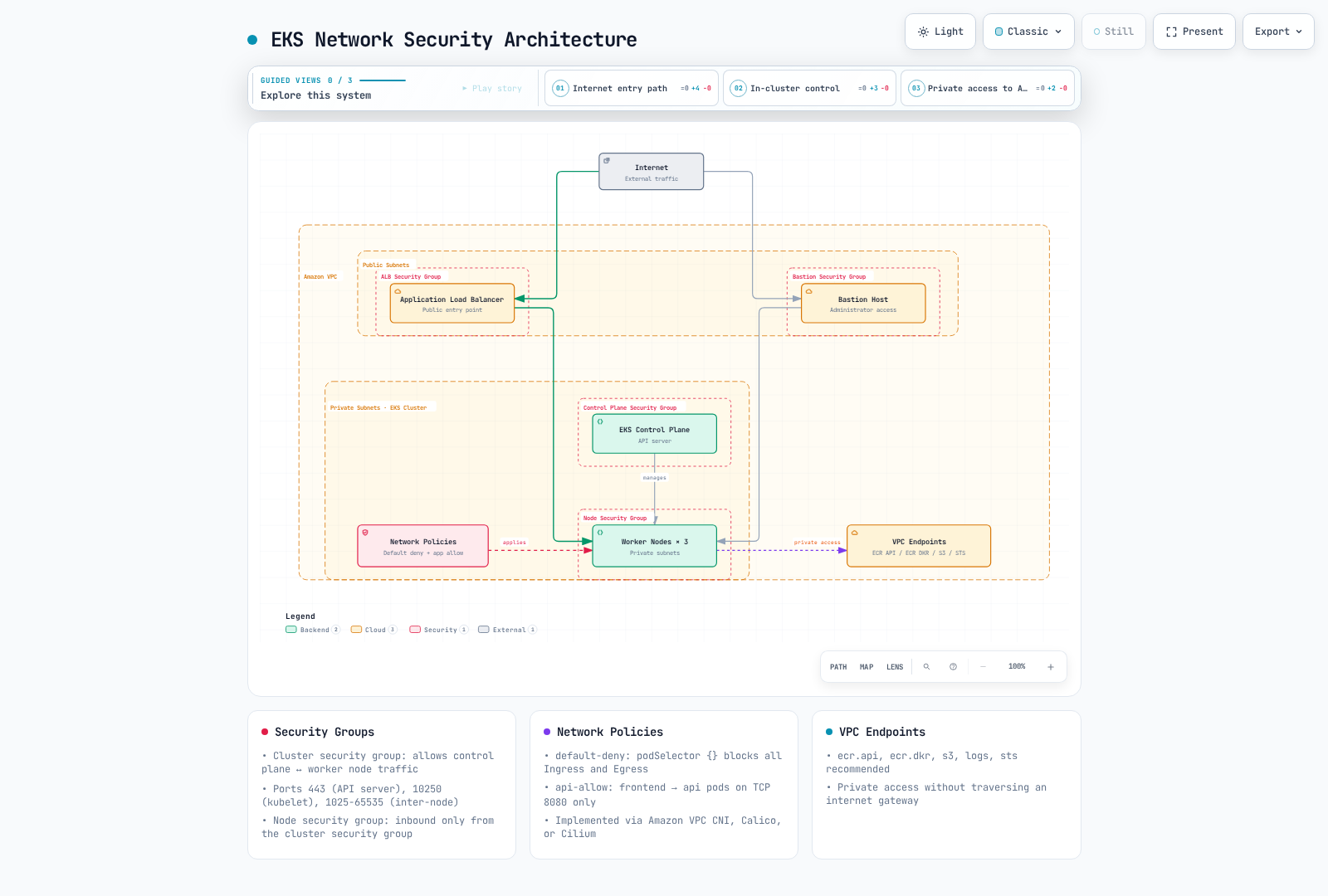 EKS network security architecture showing internet traffic entering through a public-subnet ALB and bastion host to worker nodes in private subnets, each component wrapped in its own security group, the EKS control plane managing the nodes, network policies governing pod traffic, and worker nodes reaching ECR, S3 and STS privately through VPC endpoints.