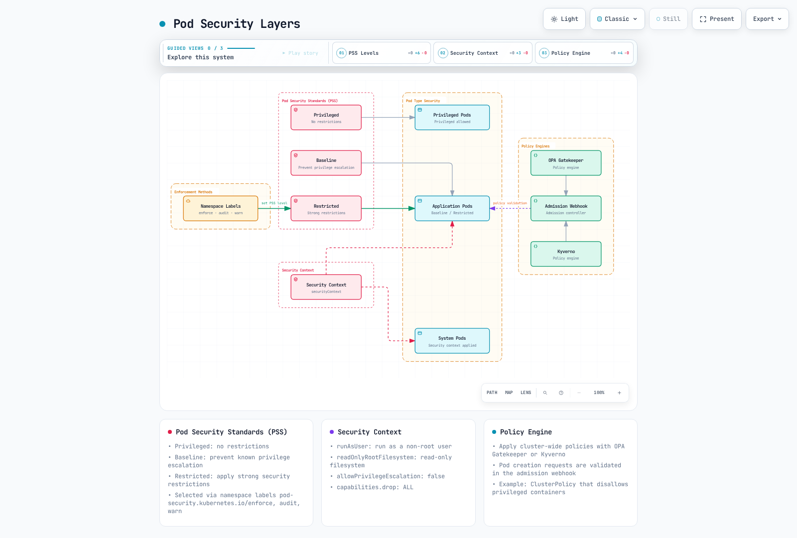 Diagram showing how the Privileged, Baseline and Restricted Pod Security Standards selected by namespace labels (enforce, audit, warn), pod securityContext settings, and OPA Gatekeeper or Kyverno policies enforced through an admission webhook apply to privileged, application and system pods.