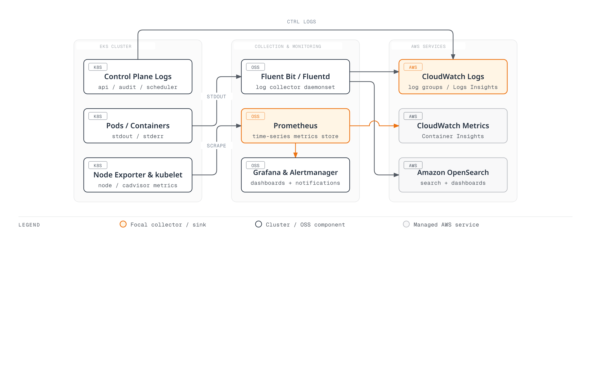 Architecture diagram showing EKS control-plane logs, pod logs, and node metrics flowing through Fluent Bit and Prometheus into CloudWatch Logs/Metrics, Amazon OpenSearch, and Grafana/Alertmanager.