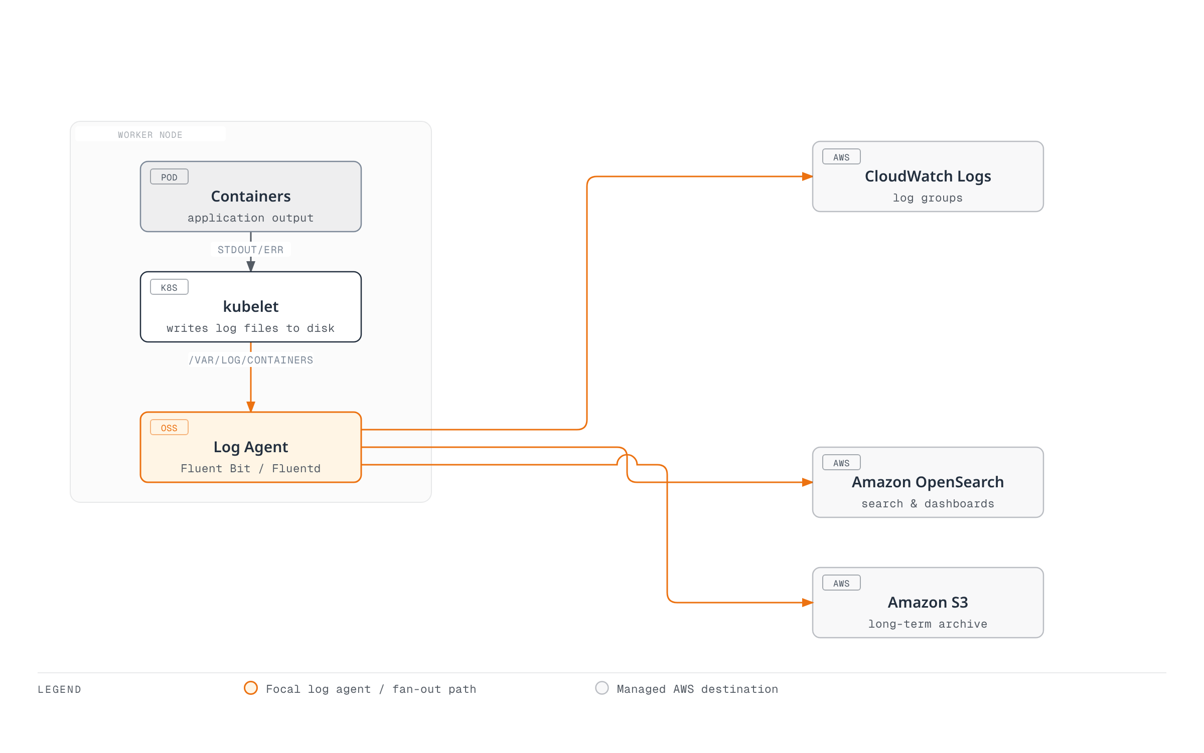 Architecture diagram showing container stdout/stderr picked up by kubelet, read by a log agent, and fanned out to CloudWatch Logs, Amazon OpenSearch, and Amazon S3.