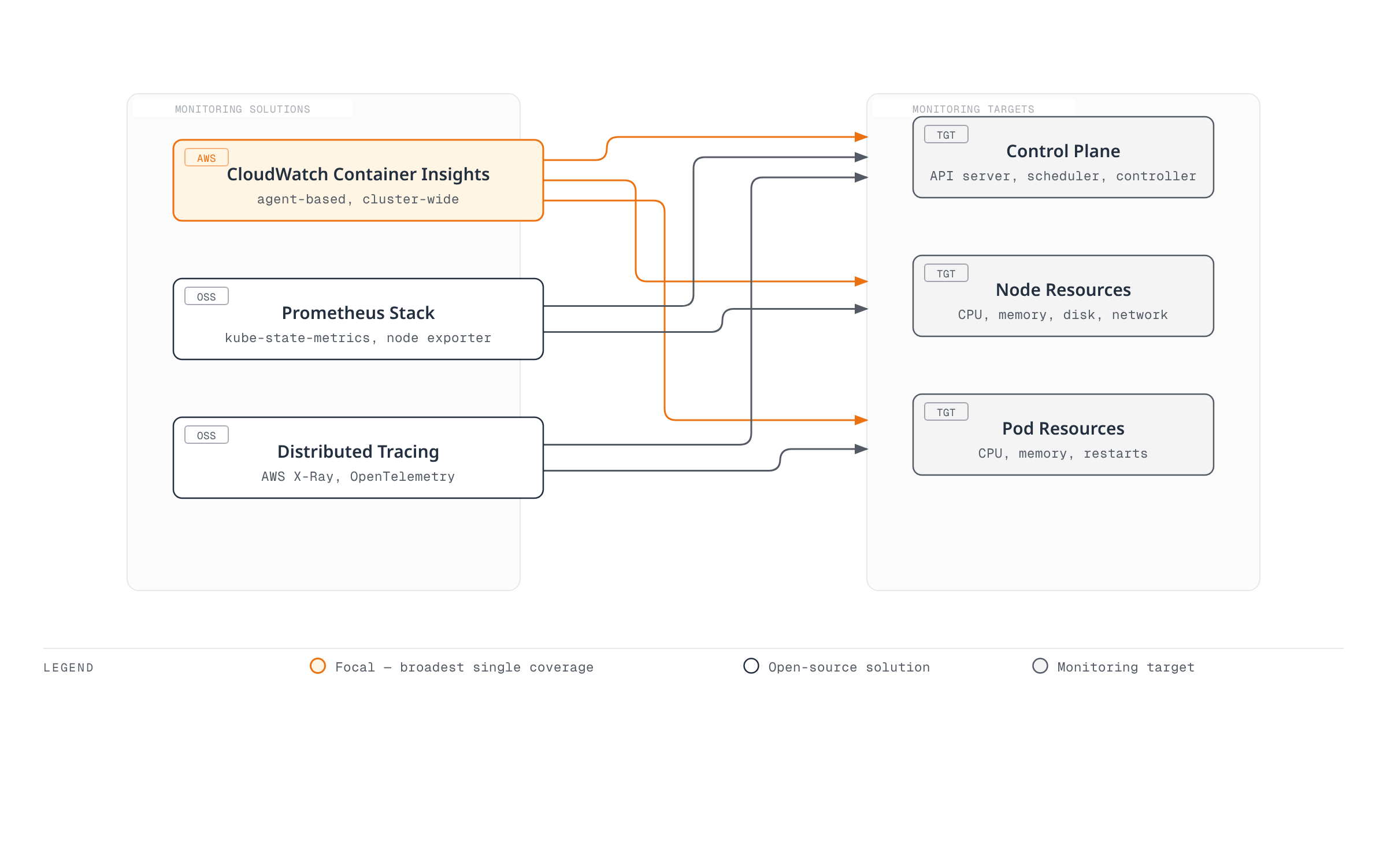 Diagram mapping monitoring solutions (CloudWatch Container Insights, the Prometheus stack, and distributed tracing) to the control-plane, node, and pod telemetry they cover in an EKS cluster.