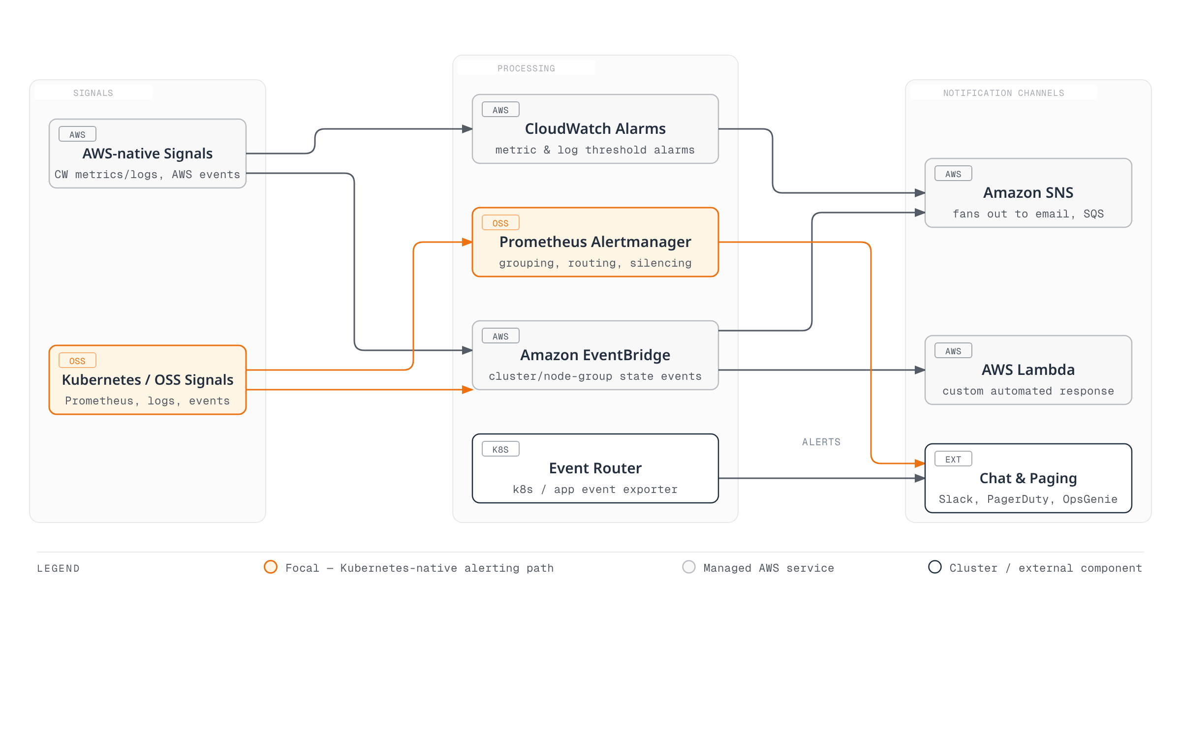 Data-flow diagram showing AWS-native and Kubernetes/OSS alert signals routed through CloudWatch Alarms, EventBridge, Prometheus Alertmanager, and an event router to SNS, Lambda, and chat/paging channels.