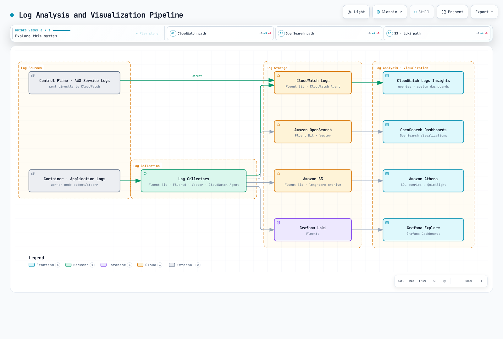 Architecture diagram of the log analysis and visualization pipeline: control plane and AWS service logs go directly to CloudWatch Logs, container and application logs pass through log collectors (Fluent Bit, Fluentd, Vector, CloudWatch Agent) into four stores (CloudWatch Logs, Amazon OpenSearch, Amazon S3, Grafana Loki), and each store feeds its paired analysis and visualization tool: CloudWatch Logs Insights, OpenSearch Dashboards, Athena with QuickSight, and Grafana Explore with dashboards.