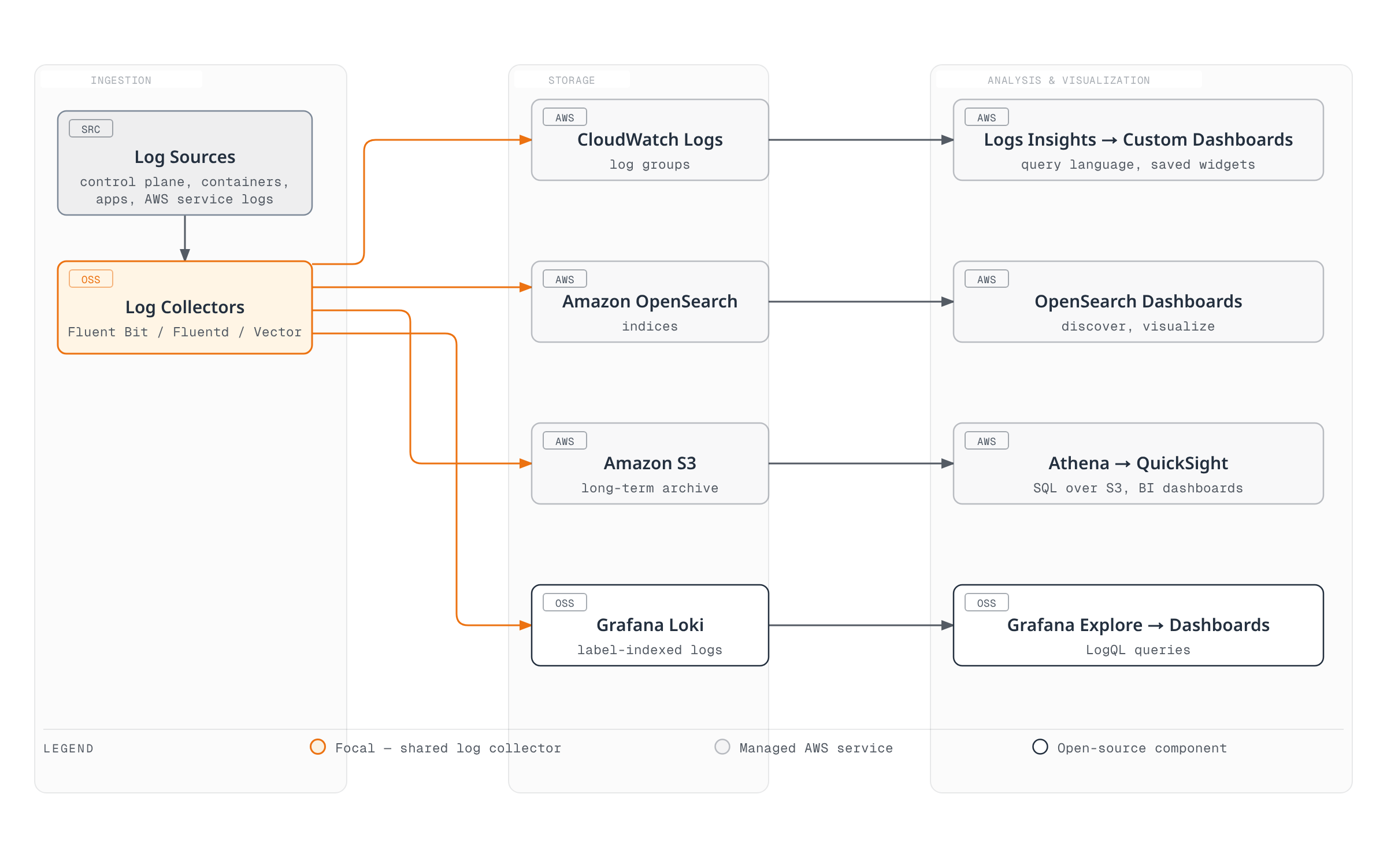 Data-flow diagram showing EKS log sources passing through shared log collectors into four storage backends, each paired with its own analysis and visualization tool: CloudWatch, OpenSearch, S3/Athena, and Grafana Loki.