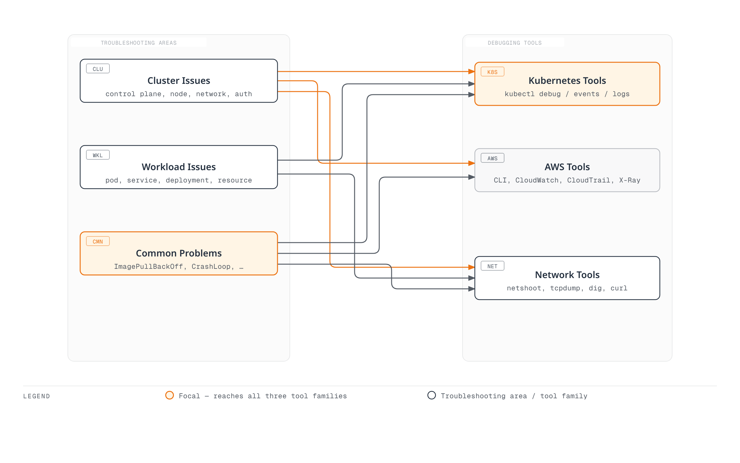 Diagram mapping three EKS troubleshooting areas (cluster issues, workload issues, common failure patterns) to three debugging tool families: Kubernetes CLI tools, AWS tools, and network diagnostic tools.