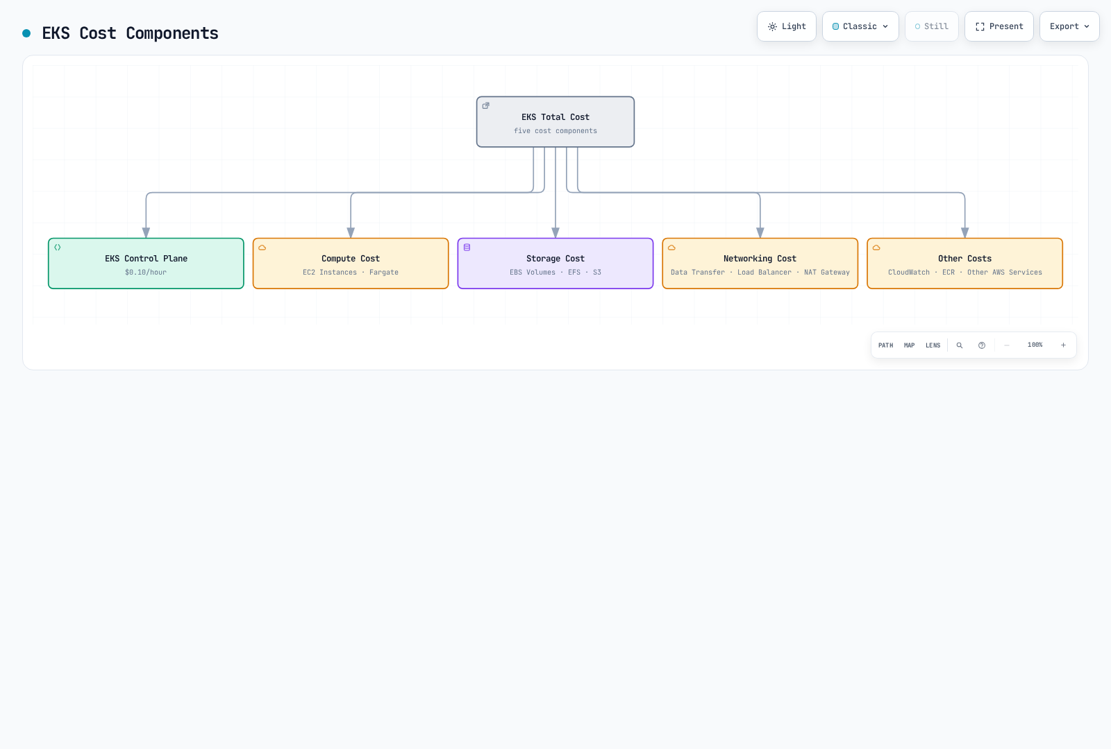 Diagram breaking EKS total cost into five components: control plane ($0.10/hour), compute (EC2 instances, Fargate), storage (EBS, EFS, S3), networking (data transfer, load balancer, NAT gateway), and other costs (CloudWatch, ECR, other AWS services).