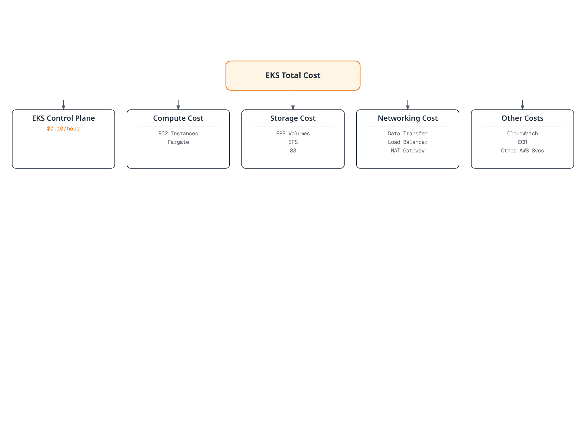 Tree diagram showing EKS total cost broken into control plane, compute, storage, networking, and other cost components, each with their underlying AWS services.