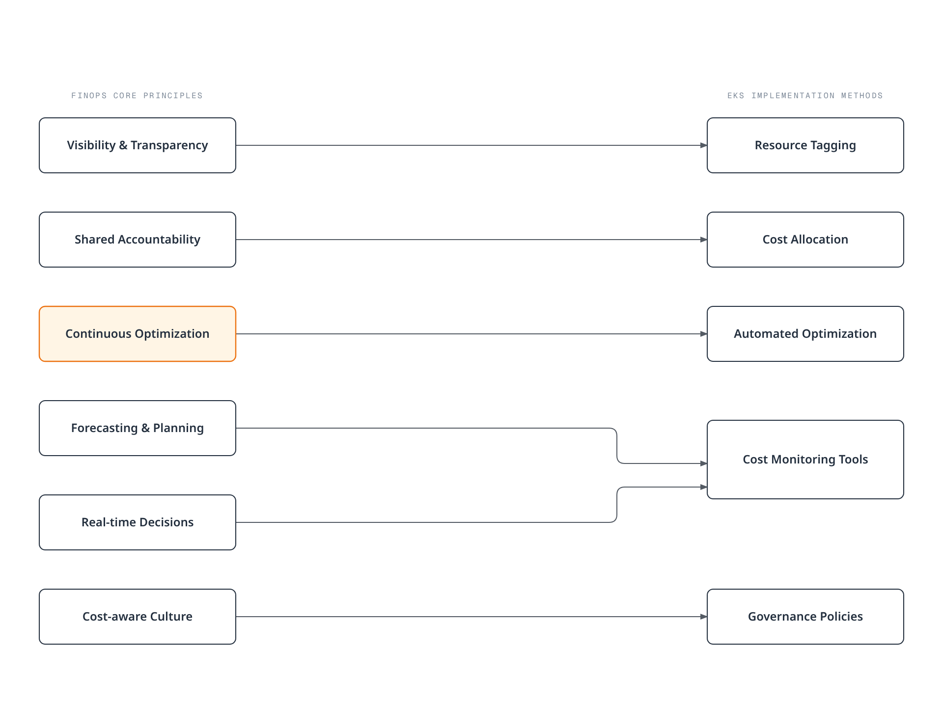 Diagram mapping six FinOps core principles on the left to five EKS implementation methods on the right, showing which implementation method operationalizes each principle.