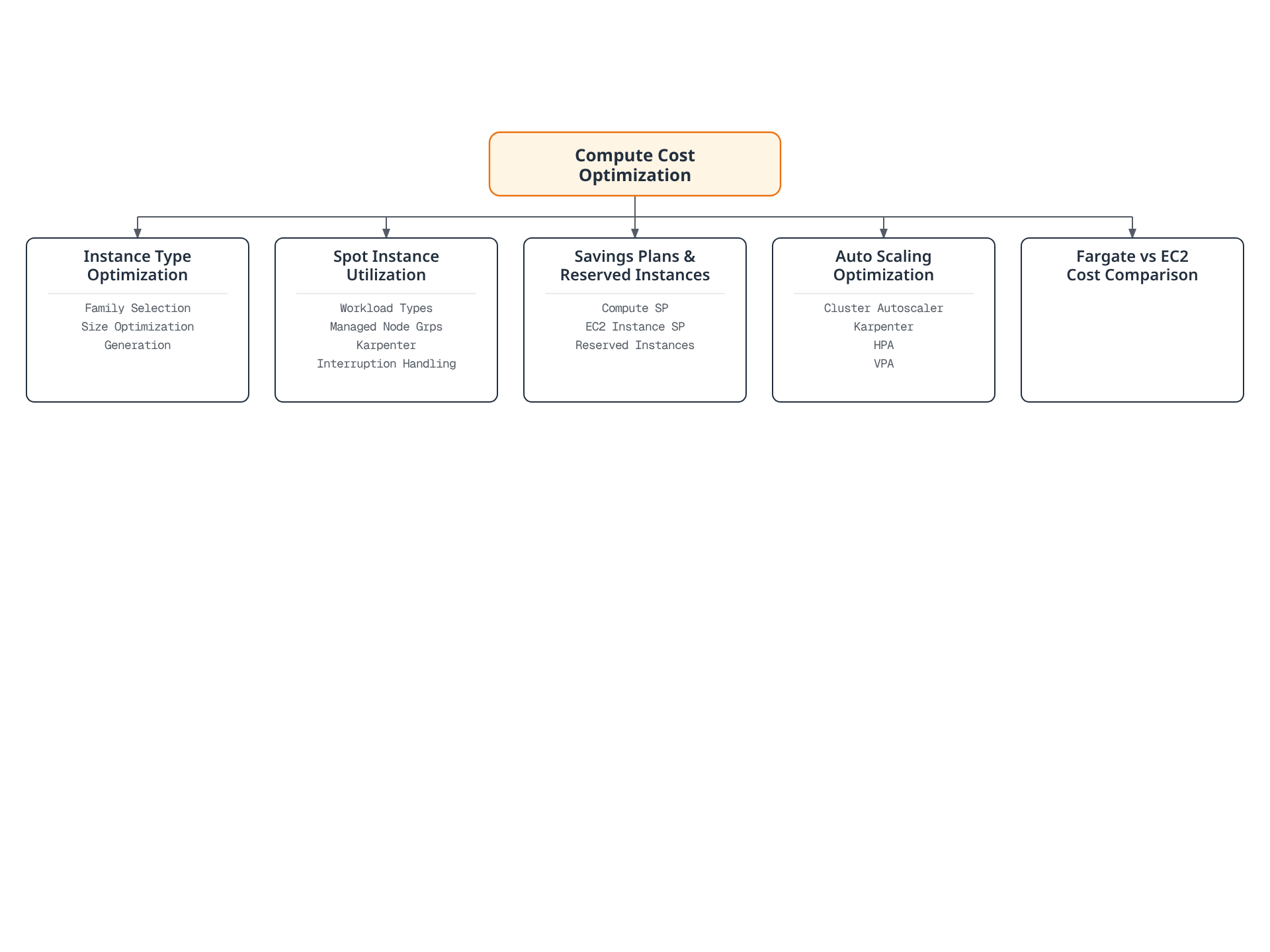 Tree diagram showing five compute cost optimization strategies for EKS: instance type optimization, spot instance utilization, savings plans and reserved instances, auto scaling optimization, and Fargate vs EC2 cost comparison.