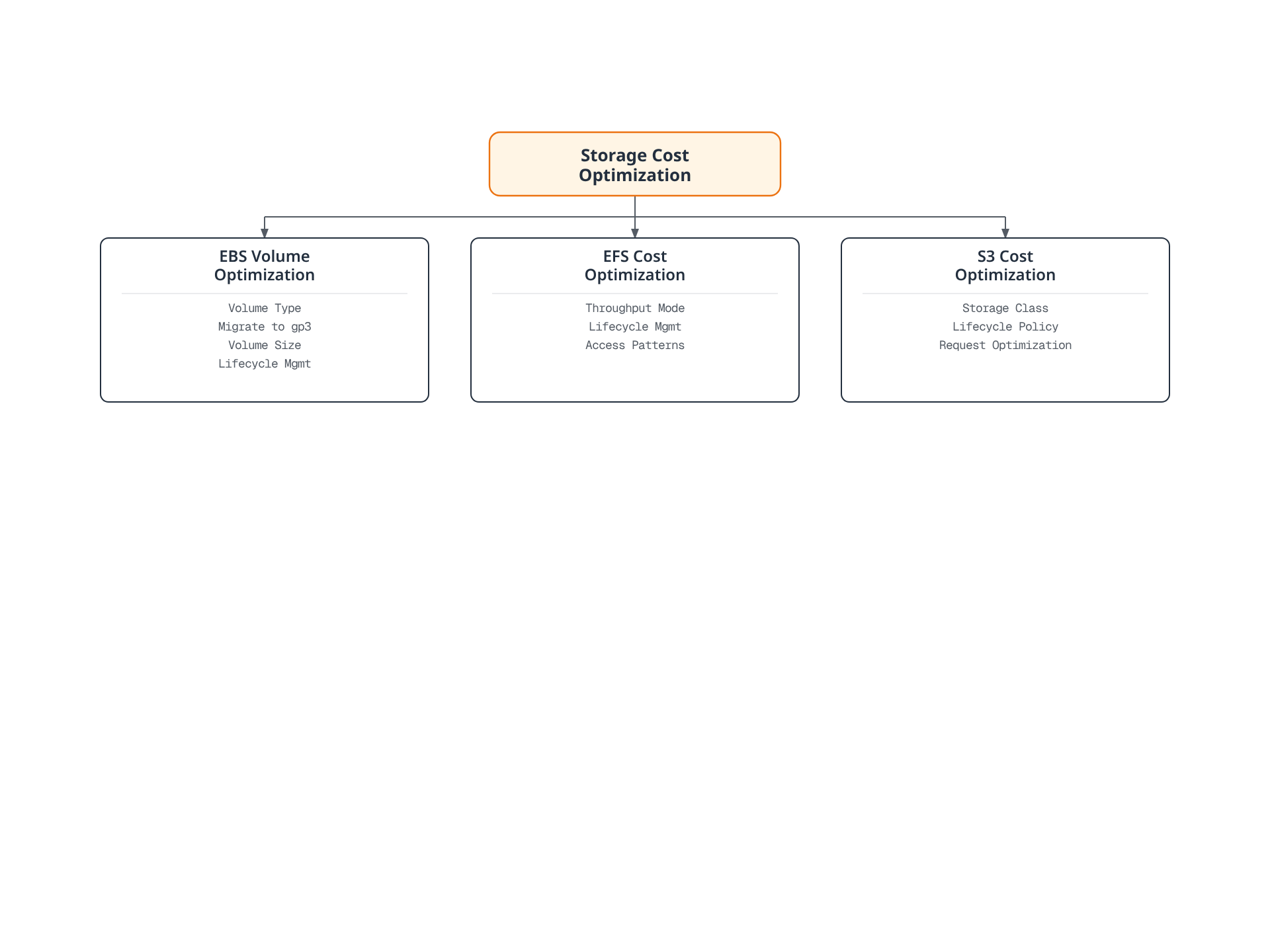 Tree diagram showing three storage cost optimization areas for EKS: EBS volume optimization, EFS cost optimization, and S3 cost optimization, each with their key tactics.