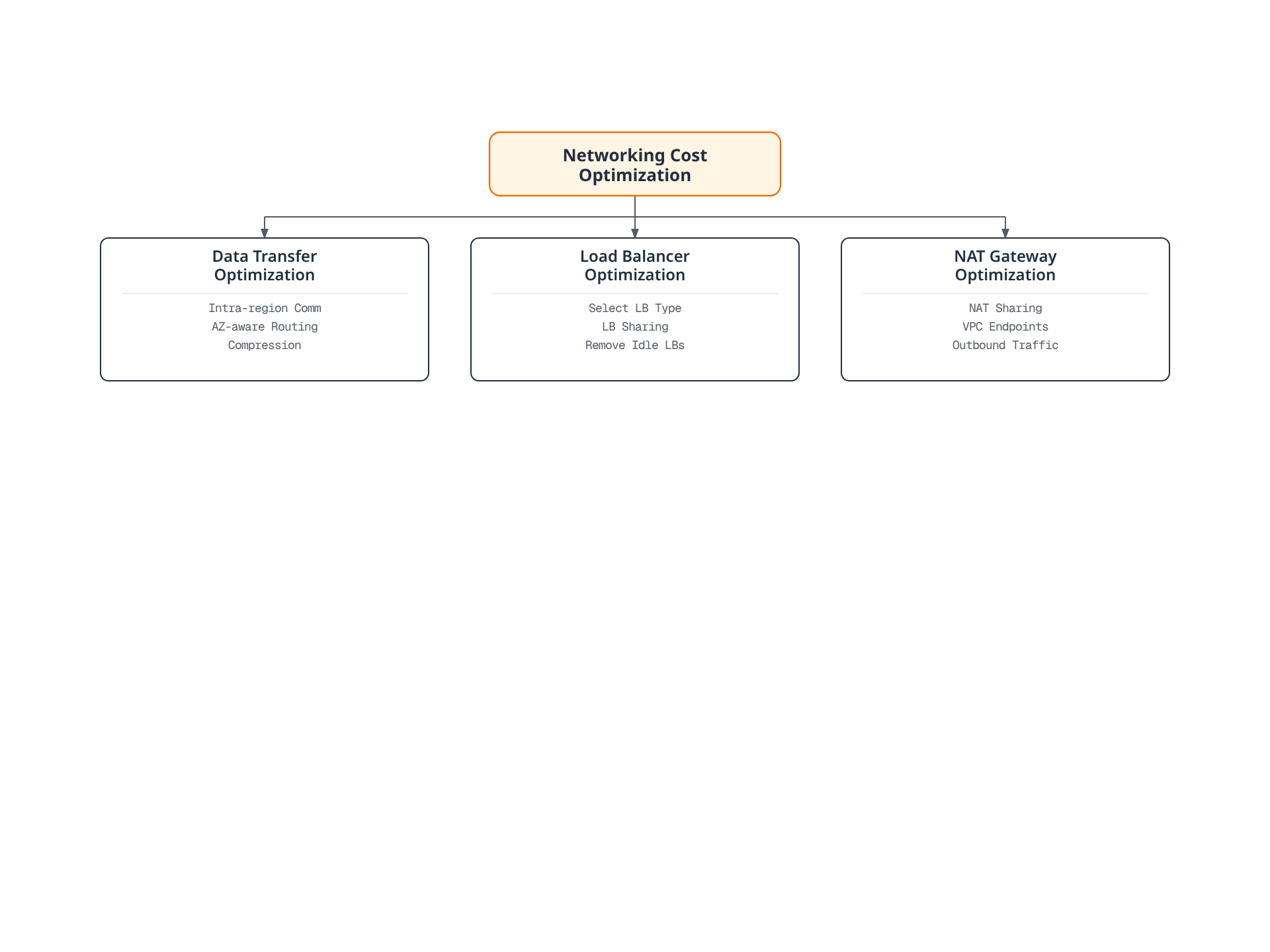 Tree diagram showing three networking cost optimization areas for EKS: data transfer optimization, load balancer optimization, and NAT gateway optimization, each with their key tactics.
