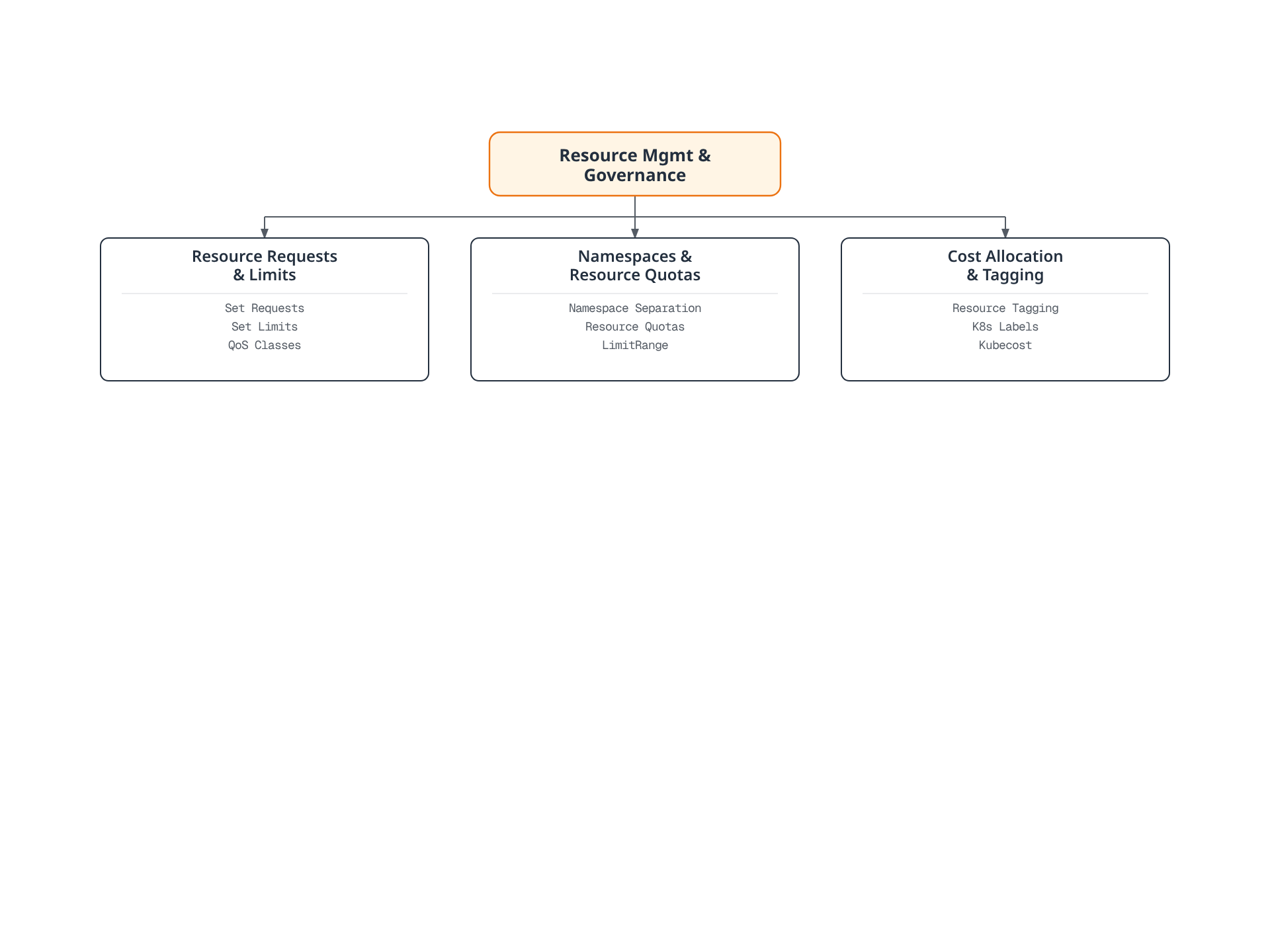 Tree diagram showing three resource management and governance areas for EKS: resource requests and limits optimization, namespaces and resource quotas, and cost allocation and tagging.