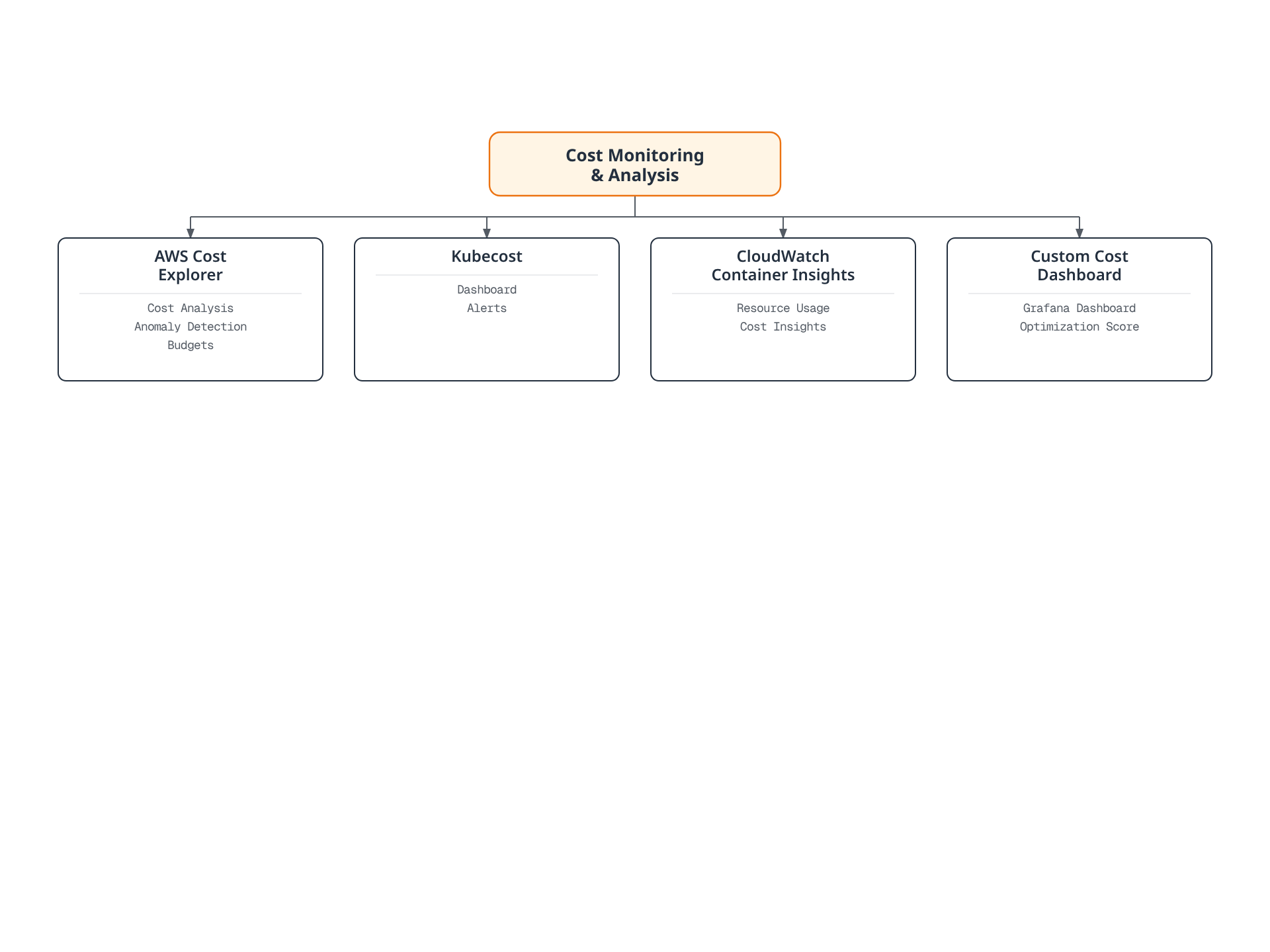 Tree diagram showing four cost monitoring and analysis tools for EKS: AWS Cost Explorer, Kubecost, CloudWatch Container Insights, and custom cost dashboards, each with their key capabilities.