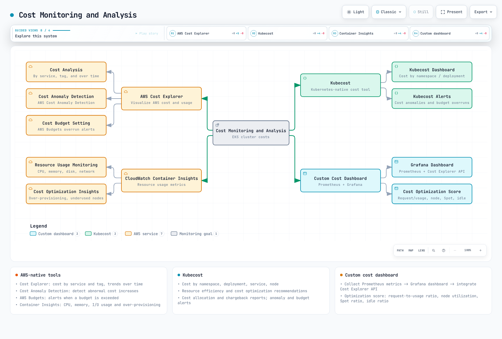 Diagram of cost monitoring and analysis for EKS branching into four tools, AWS Cost Explorer, Kubecost, CloudWatch Container Insights, and a custom cost dashboard, each linked to its key capabilities such as cost analysis, anomaly detection, budgets, Kubecost dashboard and alerts, resource usage monitoring, optimization insights, Grafana dashboard, and a cost optimization score.
