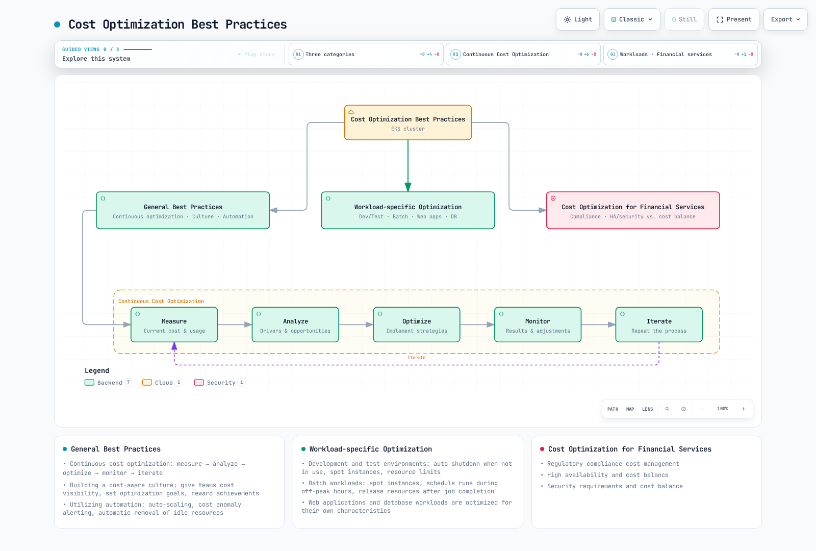 Diagram of EKS cost optimization best practices branching into general best practices, workload-specific optimization, and cost optimization for financial services, with a continuous cost optimization loop of measure, analyze, optimize, monitor, and iterate under the general practices.