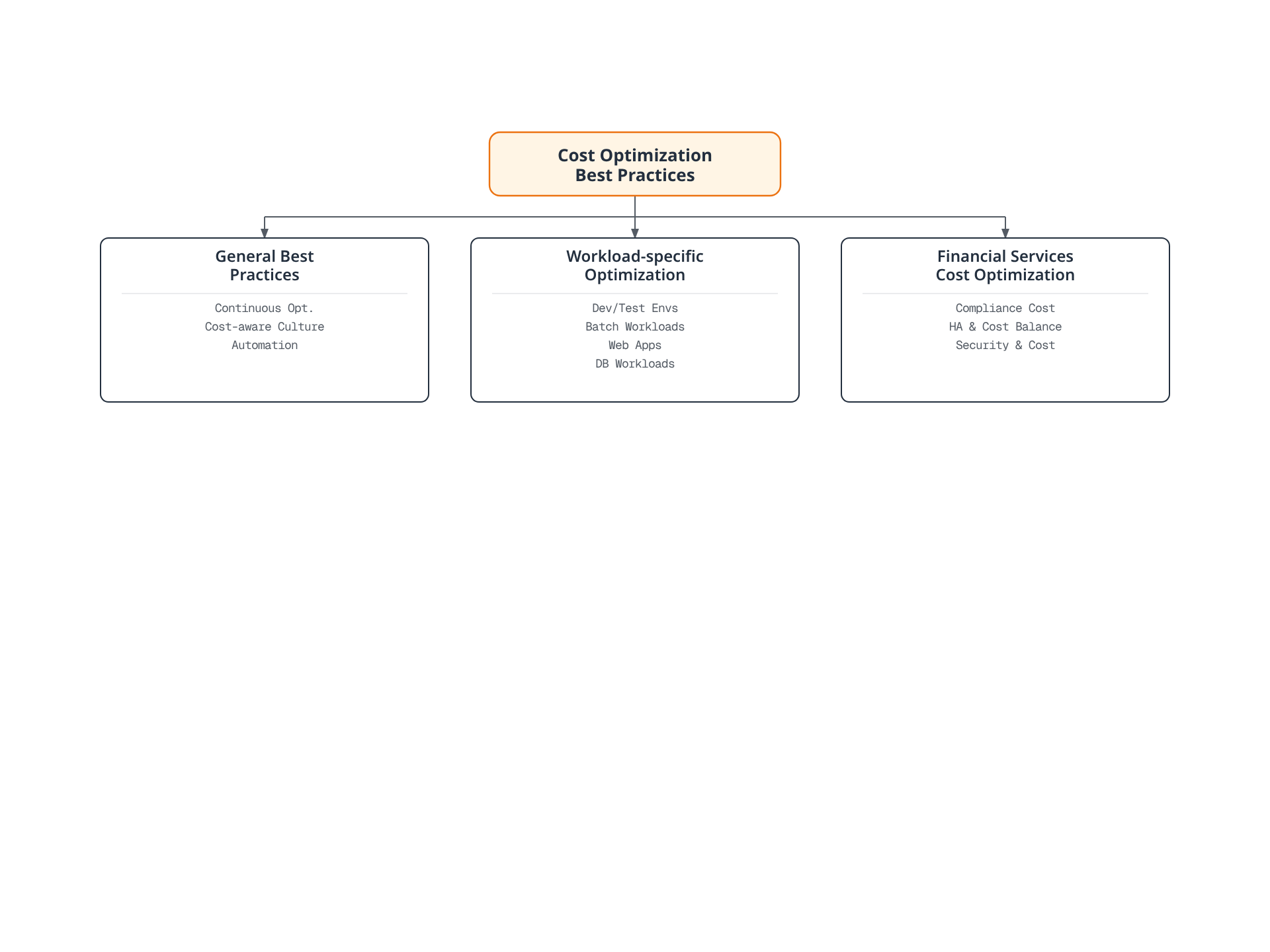 Tree diagram showing three categories of EKS cost optimization best practices: general best practices, workload-specific optimization, and financial services cost optimization.