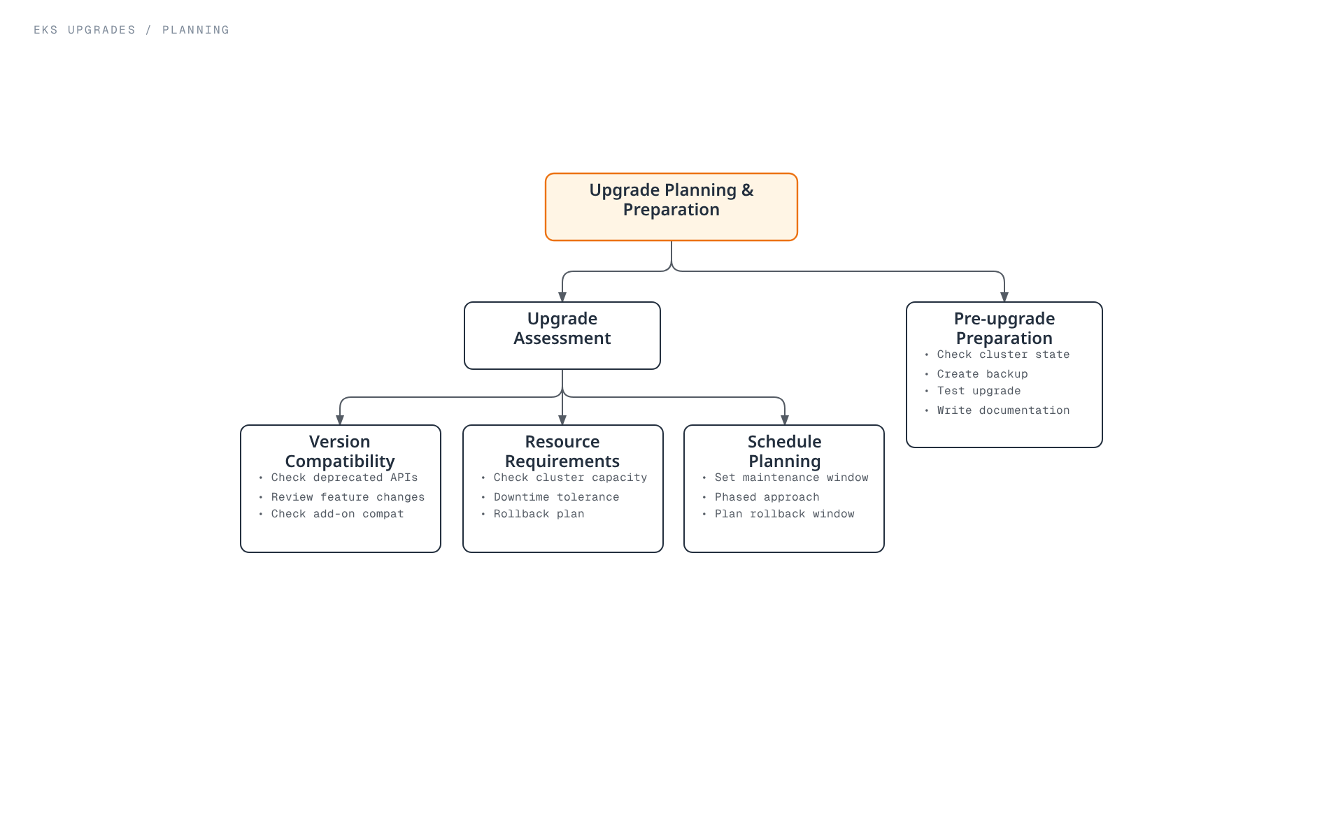 Tree diagram showing upgrade planning split into an assessment phase (compatibility, resource, and schedule checks) and a pre-upgrade preparation phase (cluster state, backup, test, documentation).
