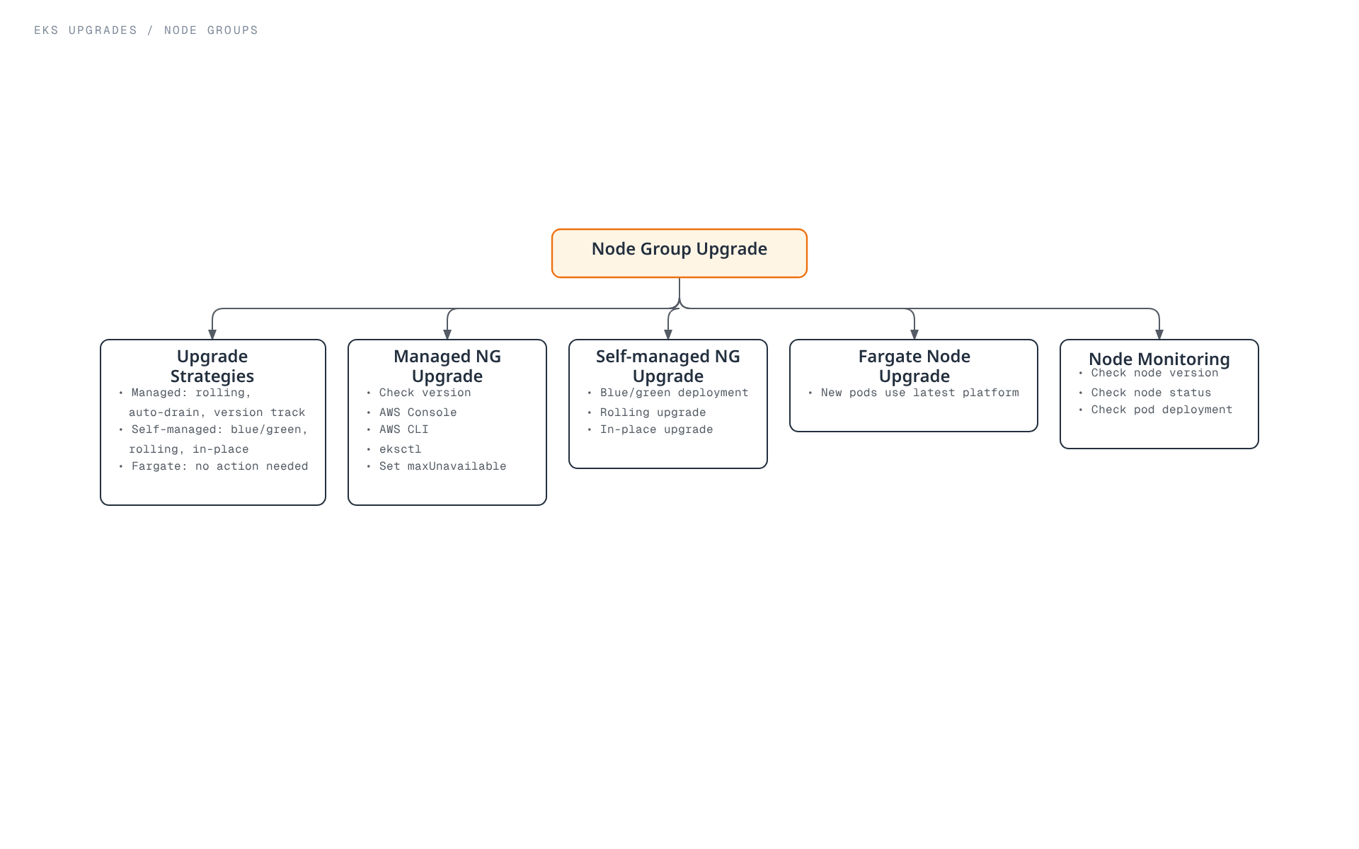 Tree diagram showing node group upgrade strategies for managed and self-managed node groups, Fargate's automatic upgrade model, and post-upgrade monitoring and validation steps.