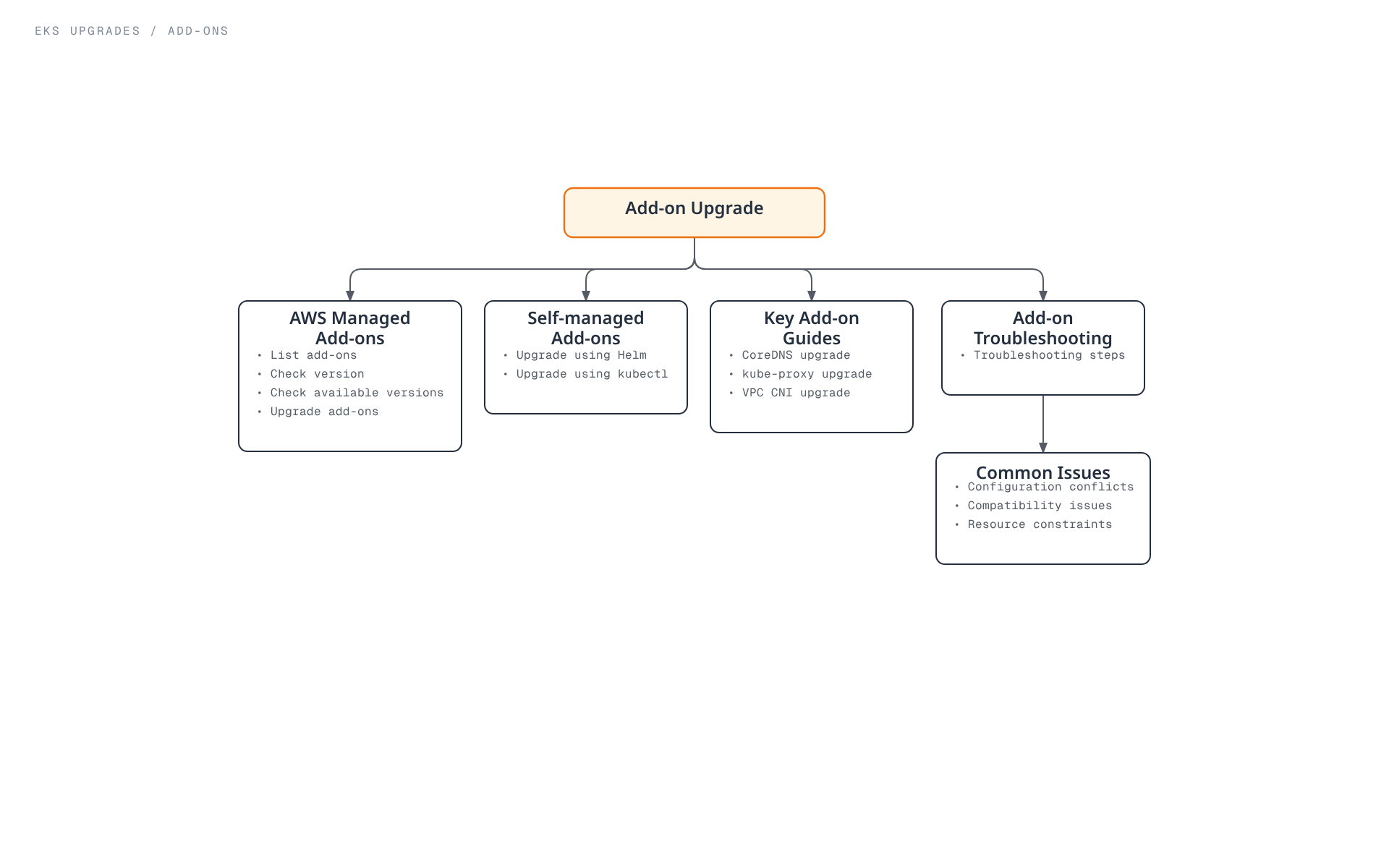 Tree diagram showing how AWS managed add-ons, self-managed add-ons, key add-on guides (CoreDNS, kube-proxy, VPC CNI), and add-on troubleshooting fit together in the upgrade process.