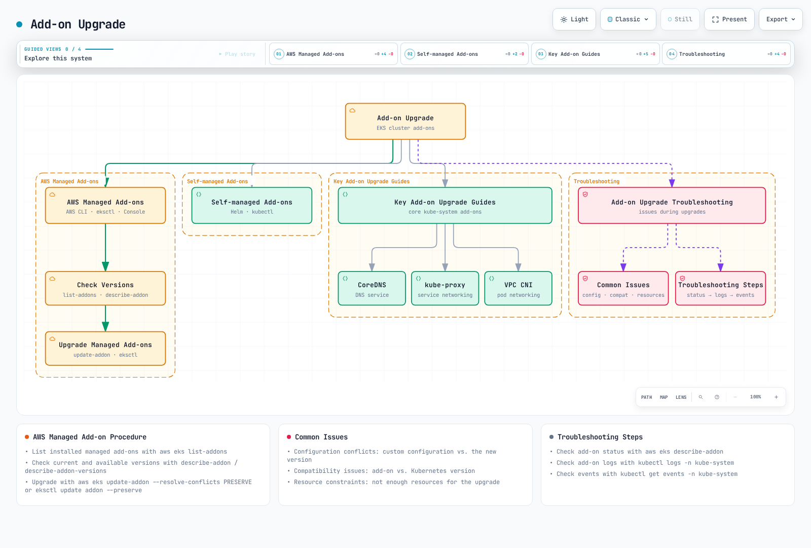 Diagram showing how add-on upgrades split into AWS managed add-ons (check versions, then upgrade with update-addon or eksctl), self-managed add-ons (Helm or kubectl), key add-on guides (CoreDNS, kube-proxy, VPC CNI), and troubleshooting (common issues and troubleshooting steps).