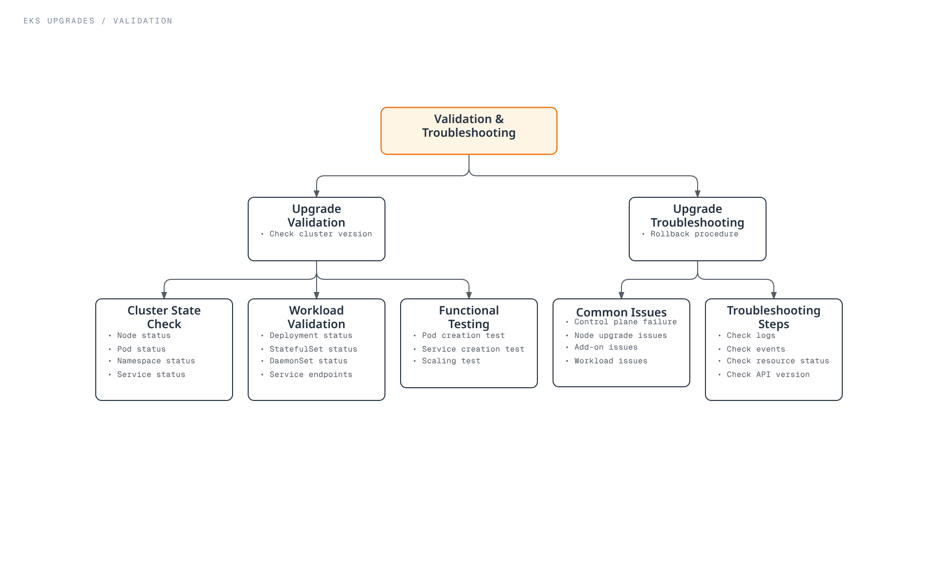 Tree diagram showing post-upgrade validation across cluster state, workload, and functional testing, alongside troubleshooting of common upgrade issues and the rollback procedure.