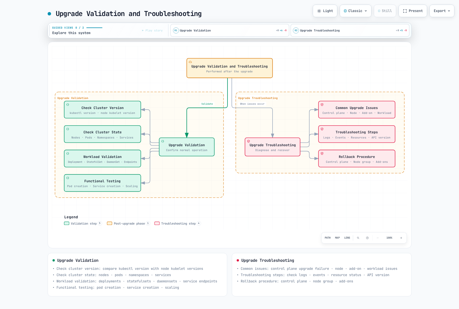 Tree diagram splitting post-upgrade work into Upgrade Validation (cluster version, cluster state, workload validation, functional testing) and Upgrade Troubleshooting (common upgrade issues, troubleshooting steps, rollback procedure).