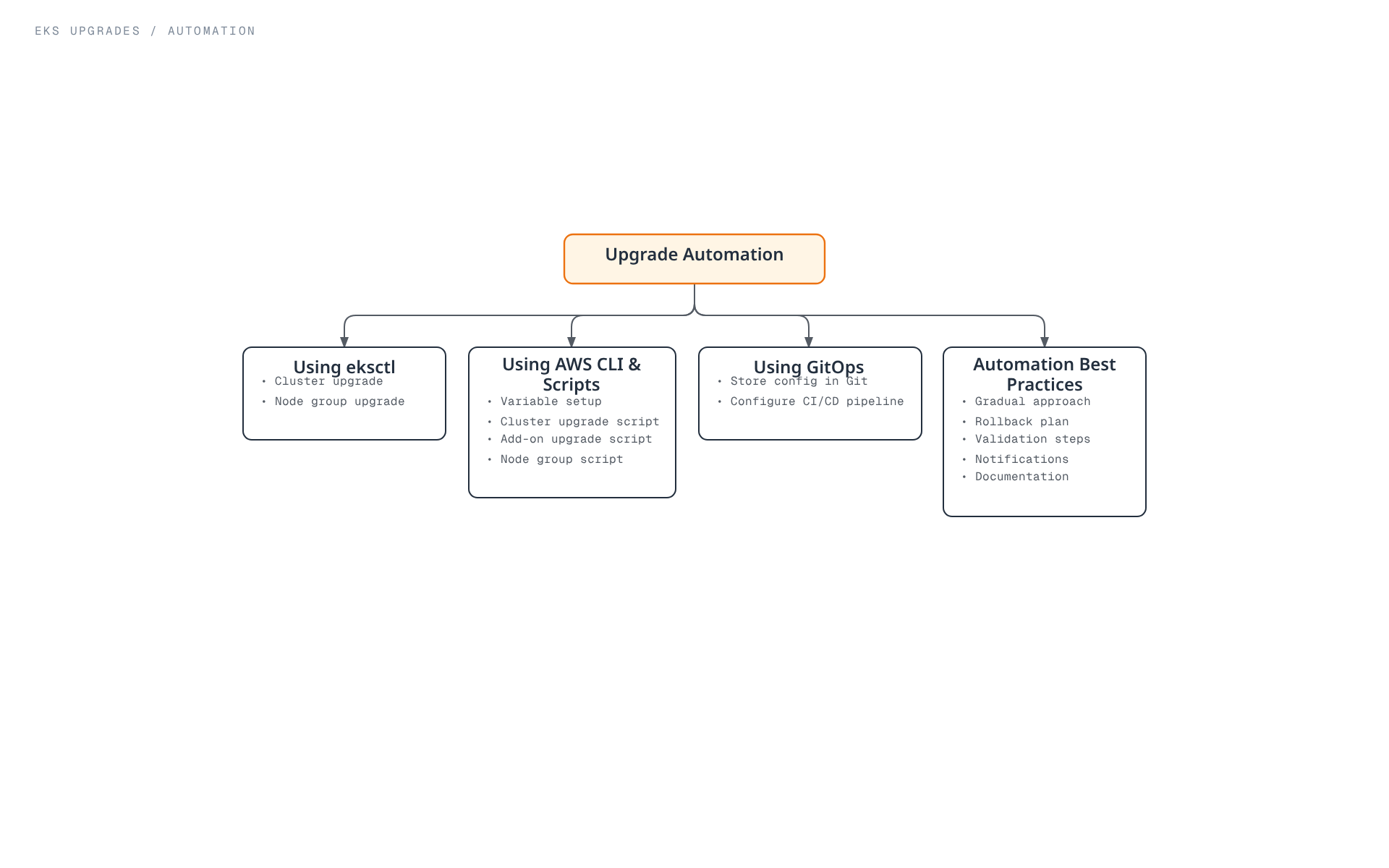 Tree diagram showing three automation approaches for EKS upgrades -- eksctl, AWS CLI scripts, and GitOps -- alongside the automation best practices that apply across all of them.