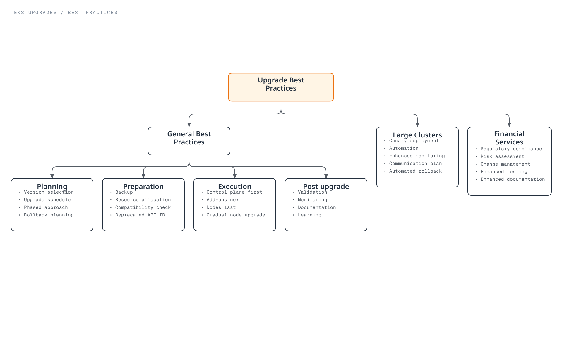 Tree diagram showing general EKS upgrade best practices across planning, preparation, execution, and post-upgrade, plus additional practices for large clusters and for financial-services compliance.