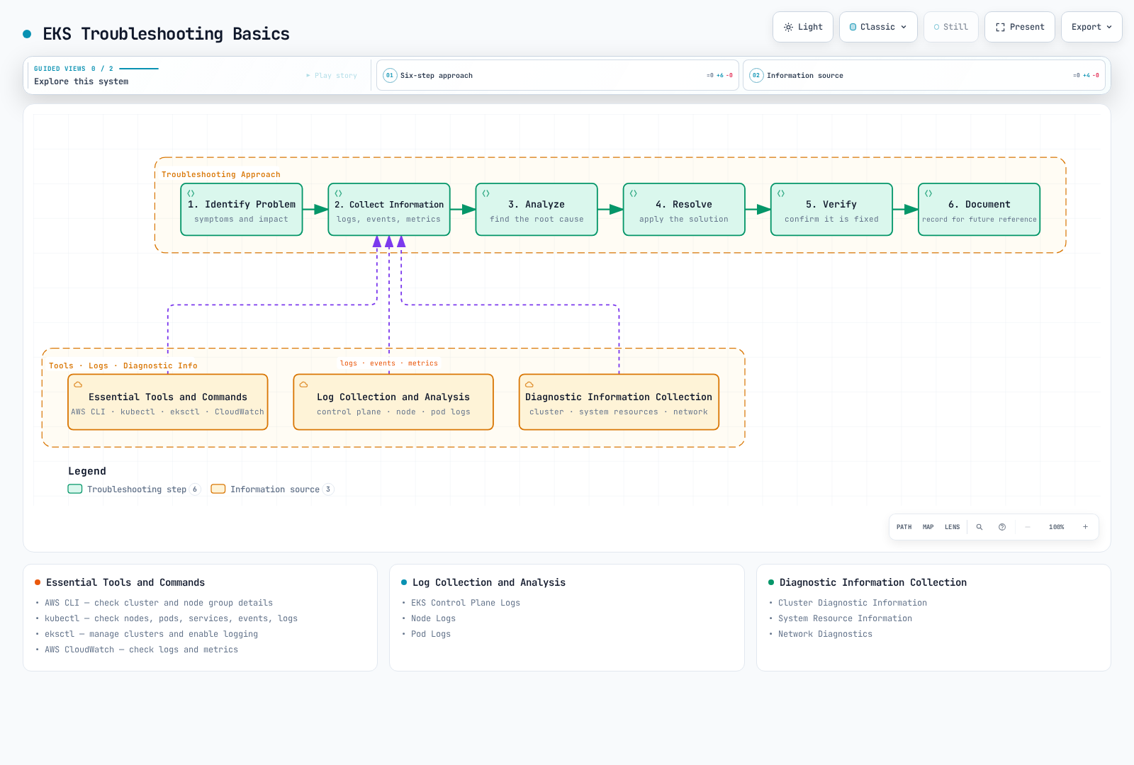 EKS troubleshooting basics: identify symptoms, collect evidence, test hypotheses, remediate, verify and document.