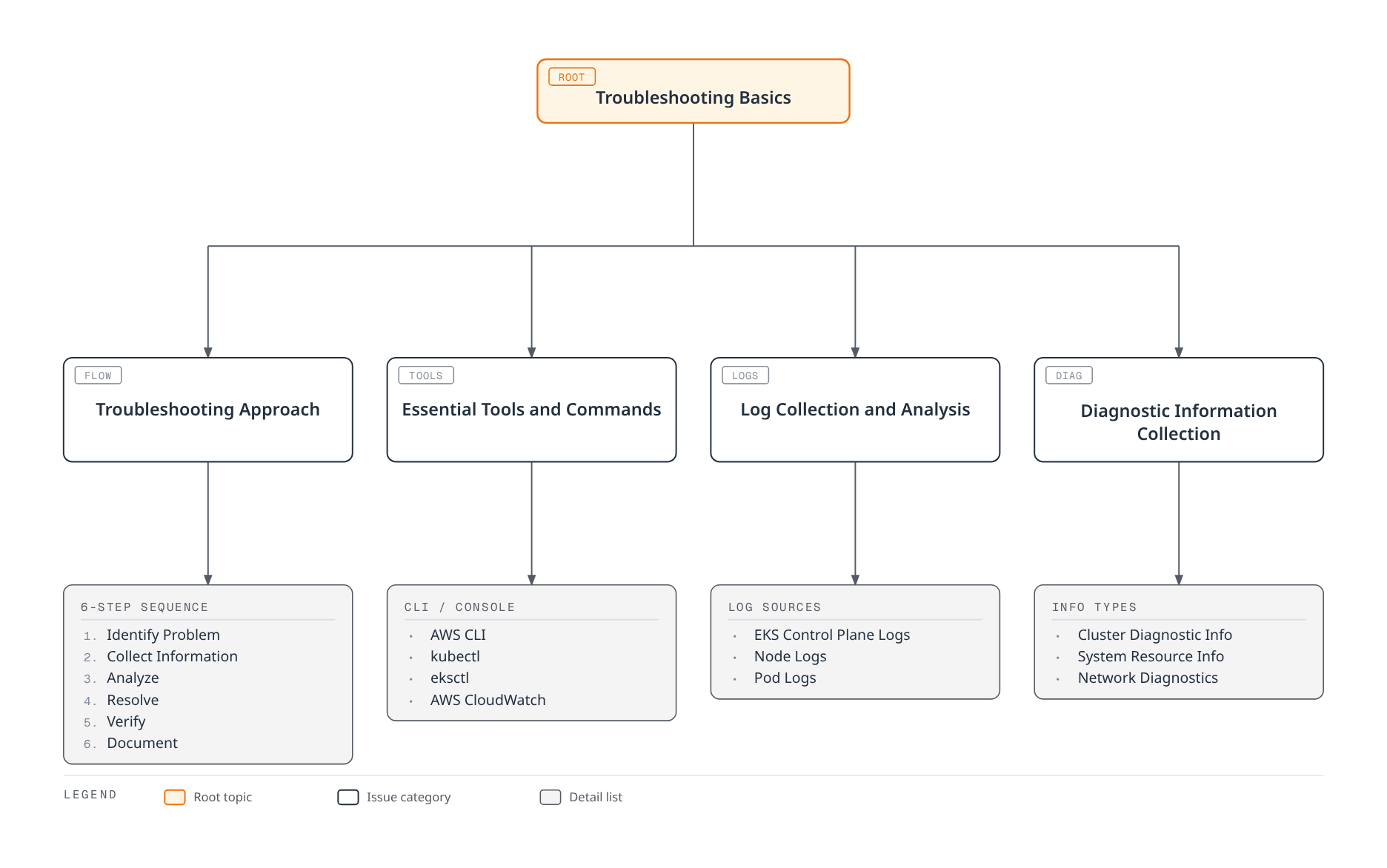 Tree diagram showing the EKS troubleshooting basics branching into the six-step diagnostic approach, essential CLI tools, log sources, and diagnostic-info collection.