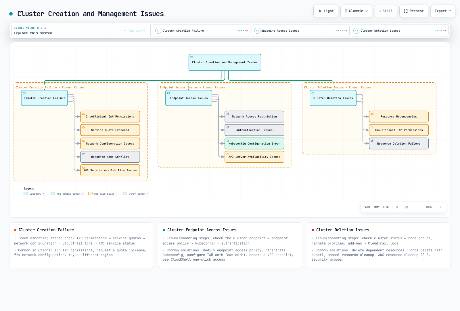 Cluster creation, endpoint access and deletion symptoms with hypotheses to investigate.