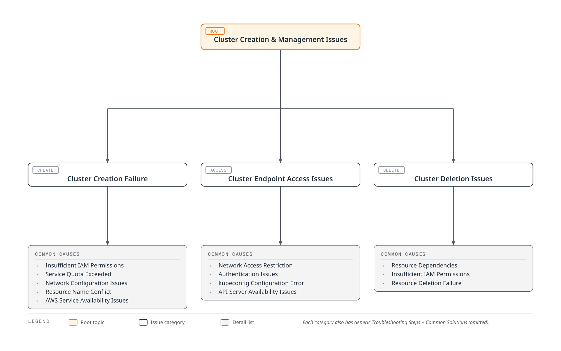 Tree diagram showing cluster creation, endpoint access, and deletion issues each branching into their most common root causes.