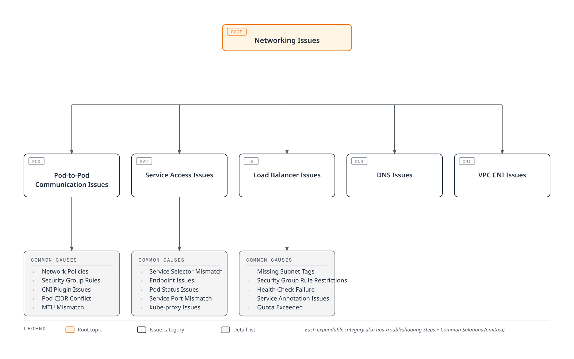 Tree diagram showing pod-to-pod communication, service access, and load balancer issues each branching into their most common root causes, alongside DNS and VPC CNI issue categories.