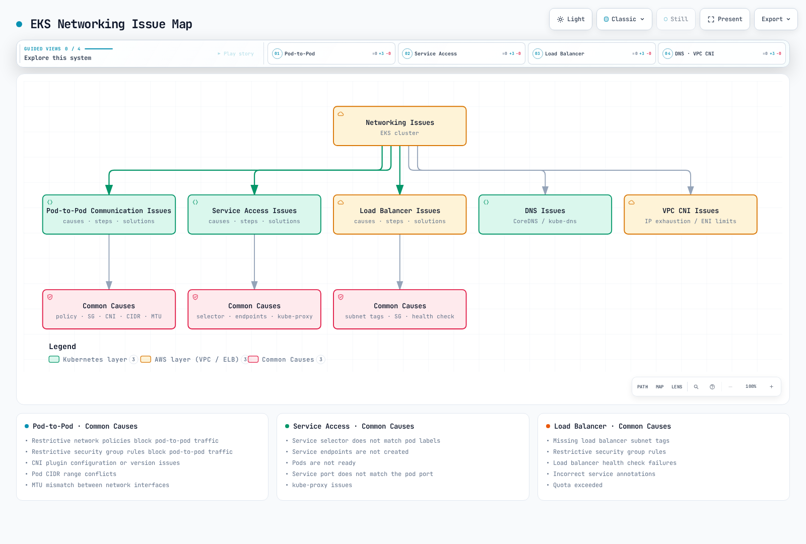 Networking symptoms grouped into Pod communication, Service access, load balancing, DNS and CNI/IP allocation.