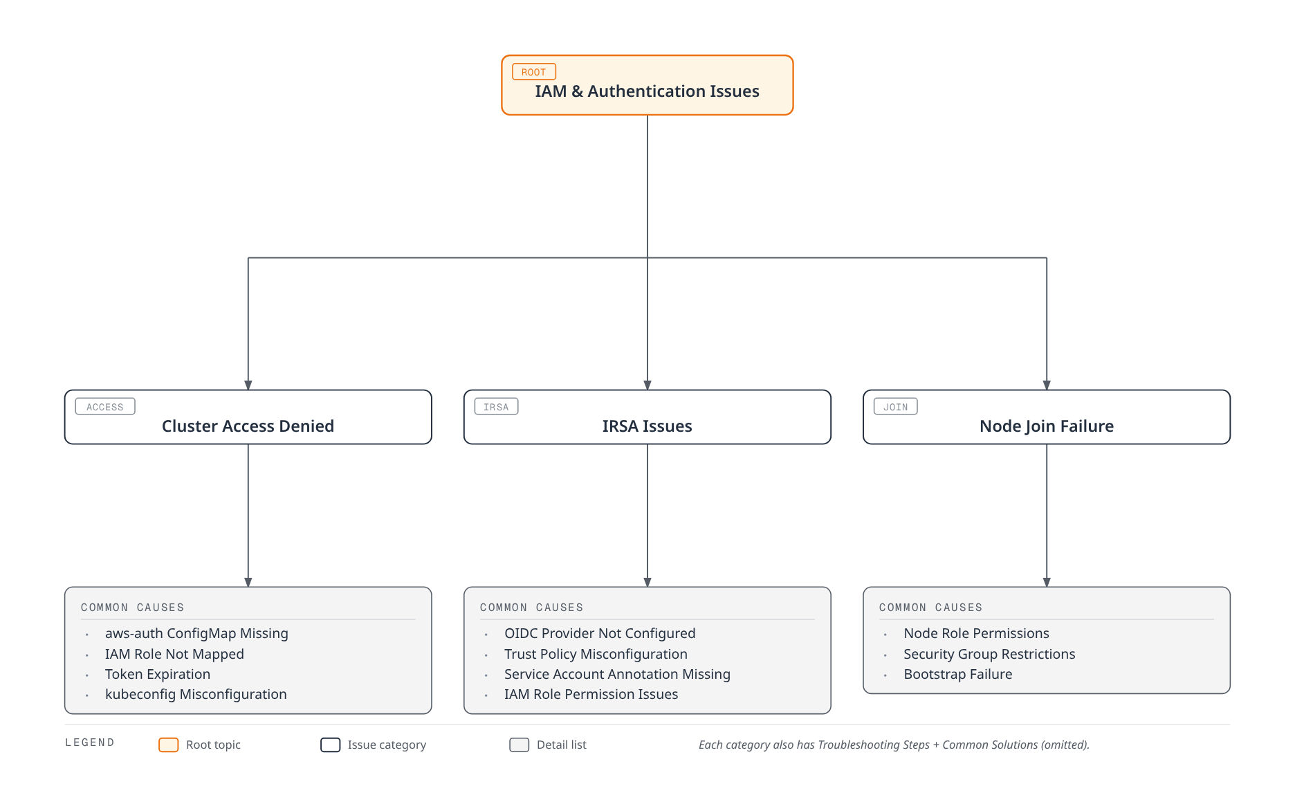 Tree diagram showing cluster access denial, IRSA, and node join failure issues each branching into their most common root causes.