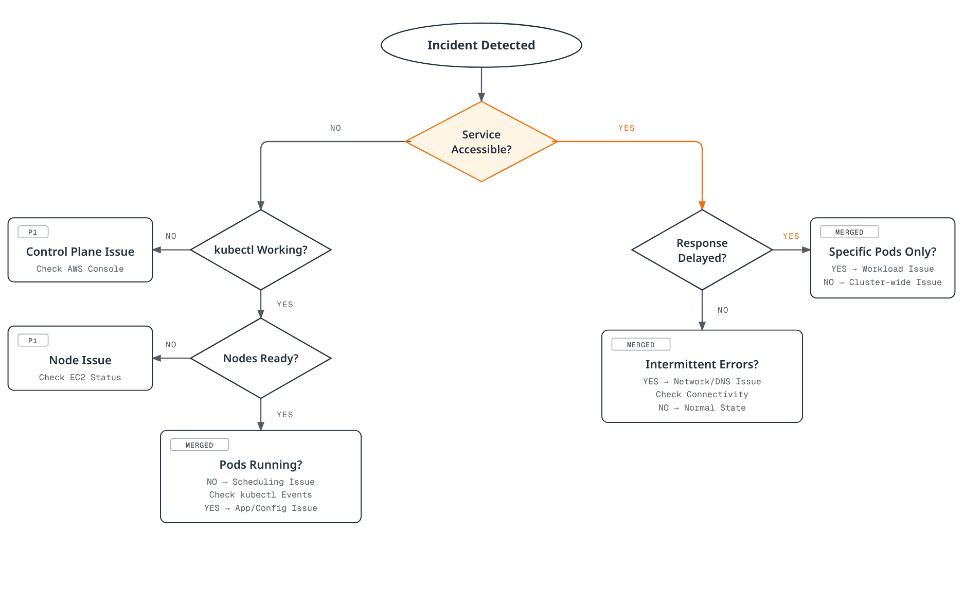 Decision-tree flowchart for the first five minutes of EKS incident triage, branching from an incident on service accessibility, kubectl connectivity, and node readiness to route the responder to a control-plane, node, scheduling, app/config, workload, cluster-wide, or network/DNS root cause.