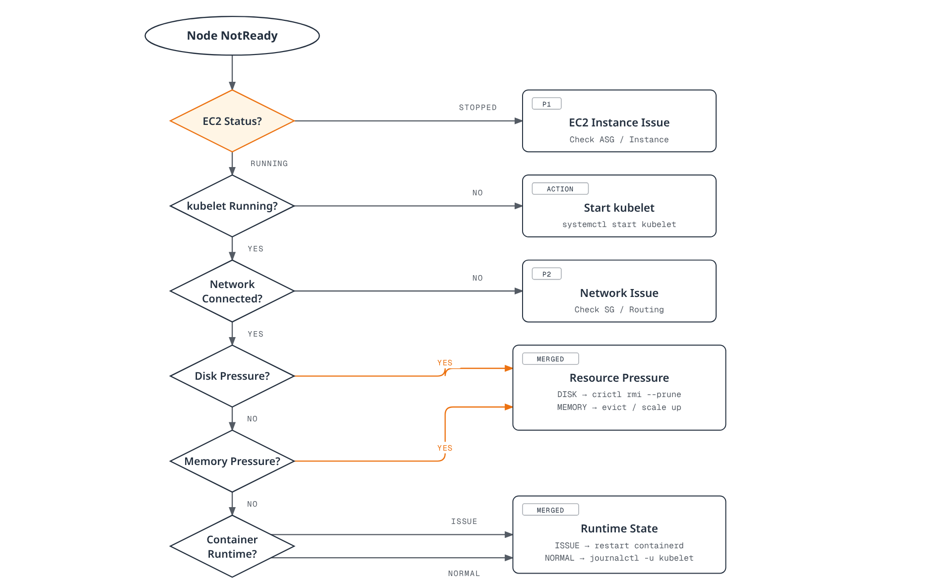 Decision-tree flowchart for diagnosing a NotReady EKS node, walking down through EC2 instance status, kubelet health, network connectivity, and disk/memory pressure to containerd runtime health, with the matching remediation command at each branch.